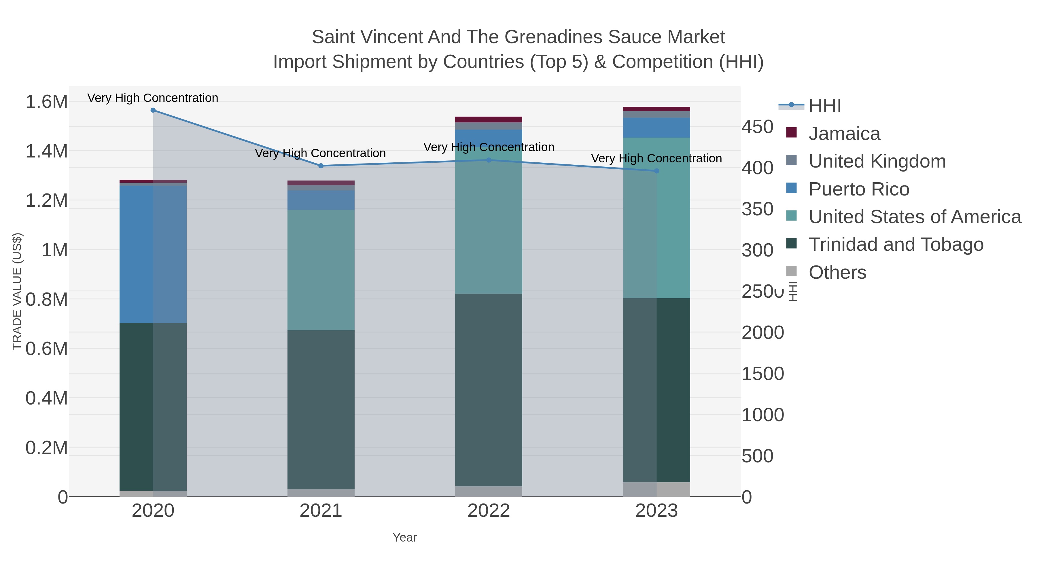 Saint Vincent And The Grenadines Sauce Market Import Shipment by Countries (Top 5) & Competition (HHI)