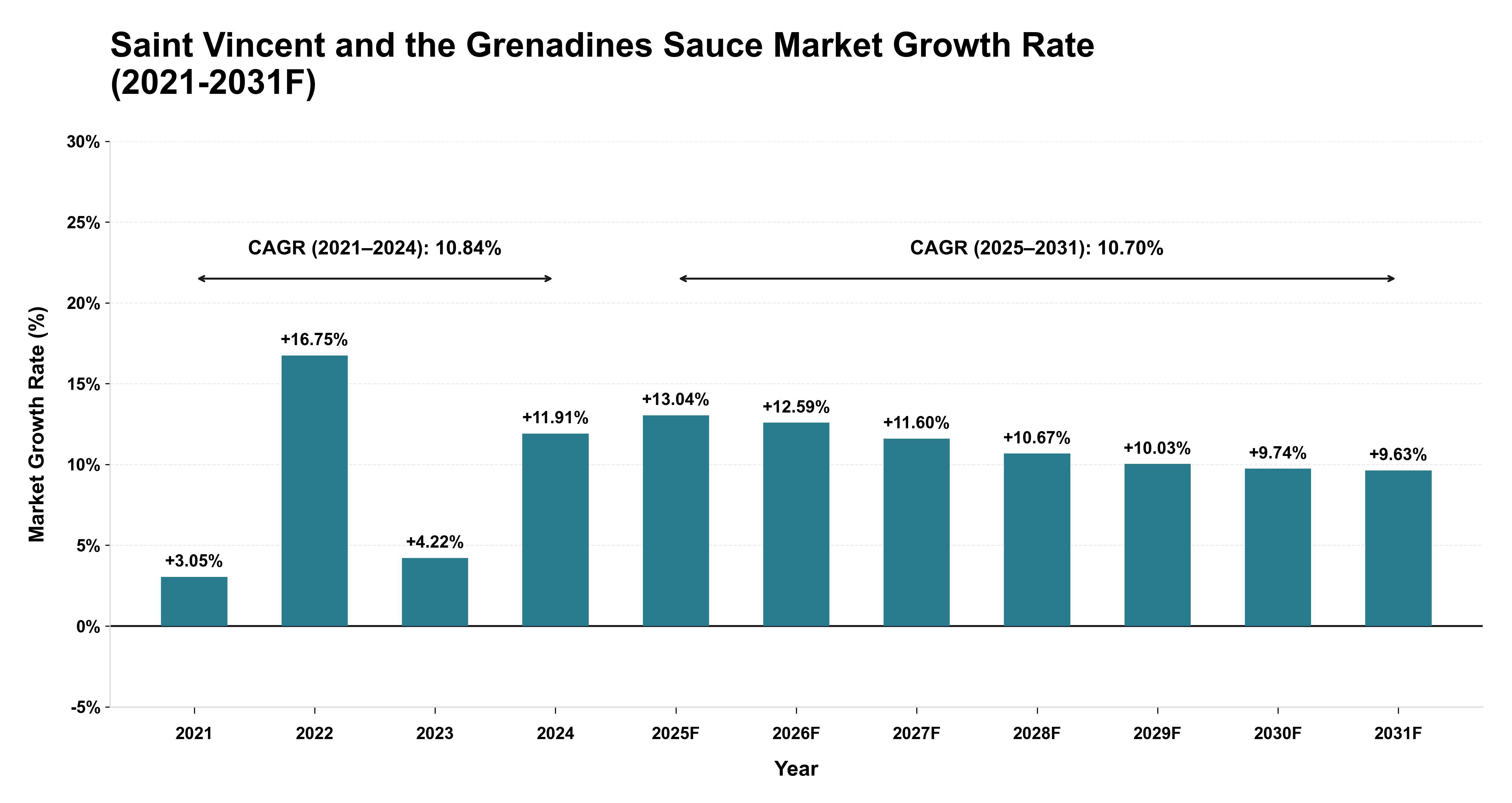 Saint Vincent and the Grenadines Sauce Market Year-wise Growth Rate (2021-2031F)