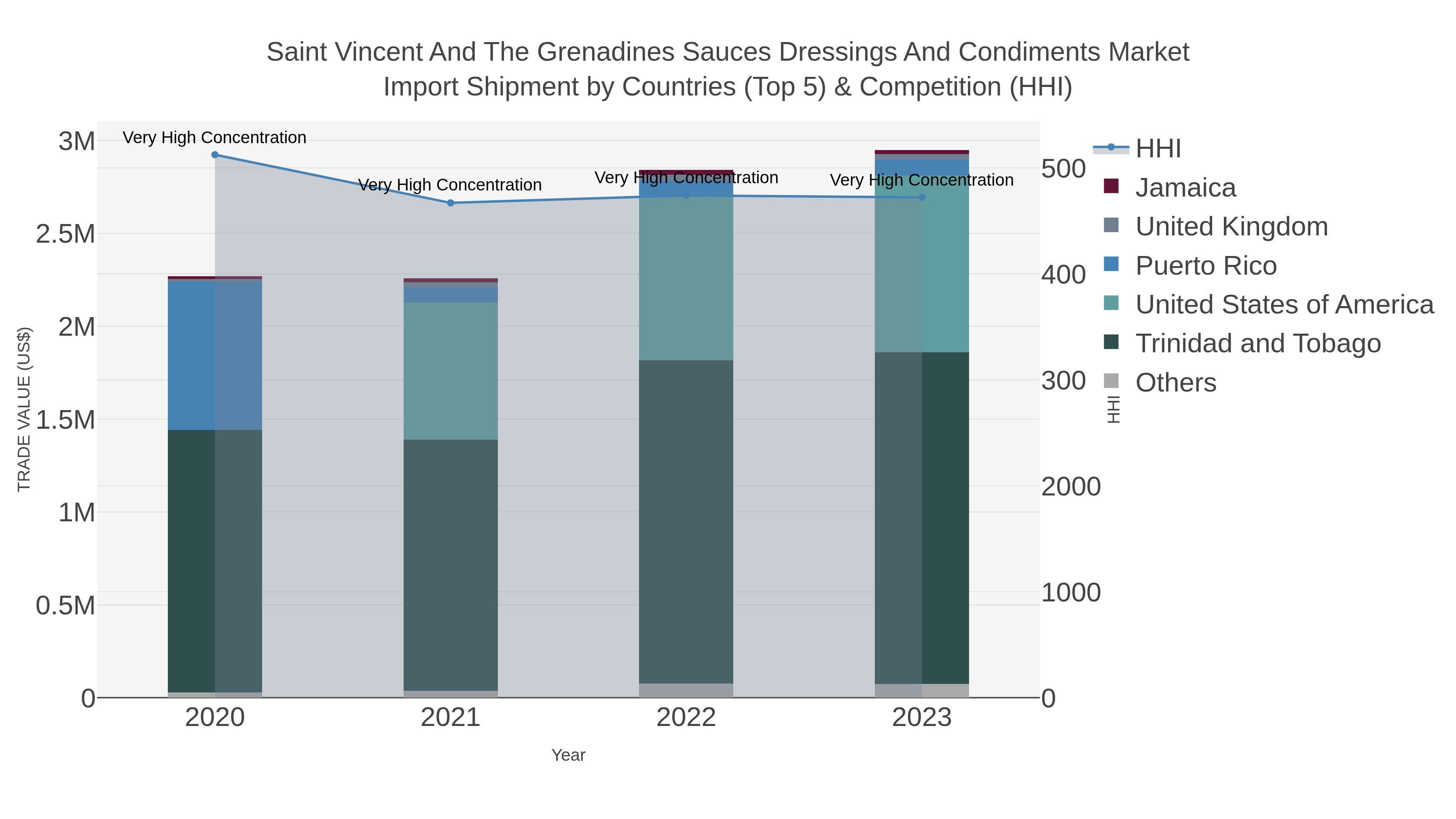Saint Vincent And The Grenadines Sauces Dressings And Condiments Market Import Shipment by Countries (Top 5) & Competition (HHI)