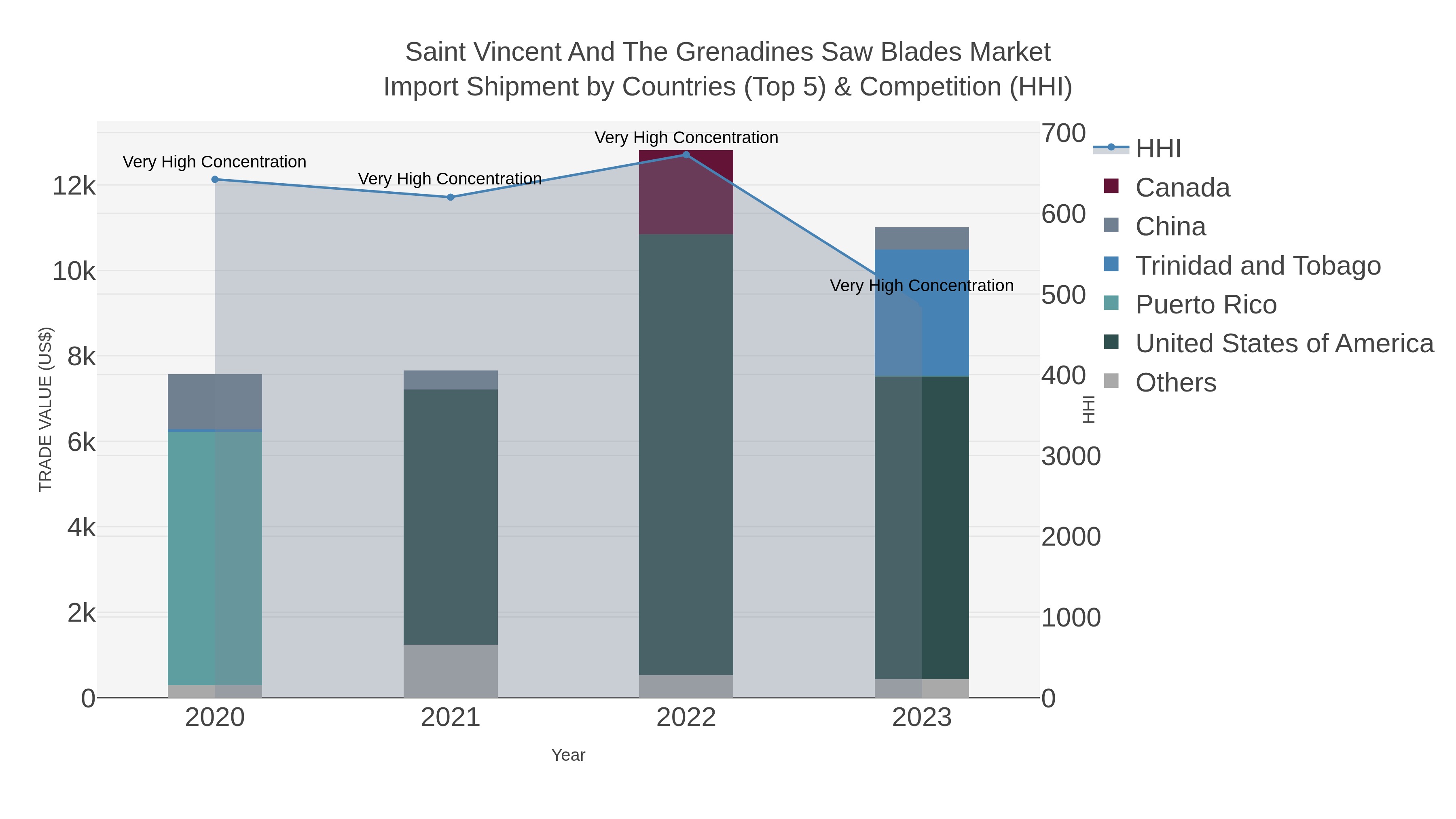 Saint Vincent And The Grenadines Saw Blades Market Import Shipment by Countries (Top 5) & Competition (HHI)