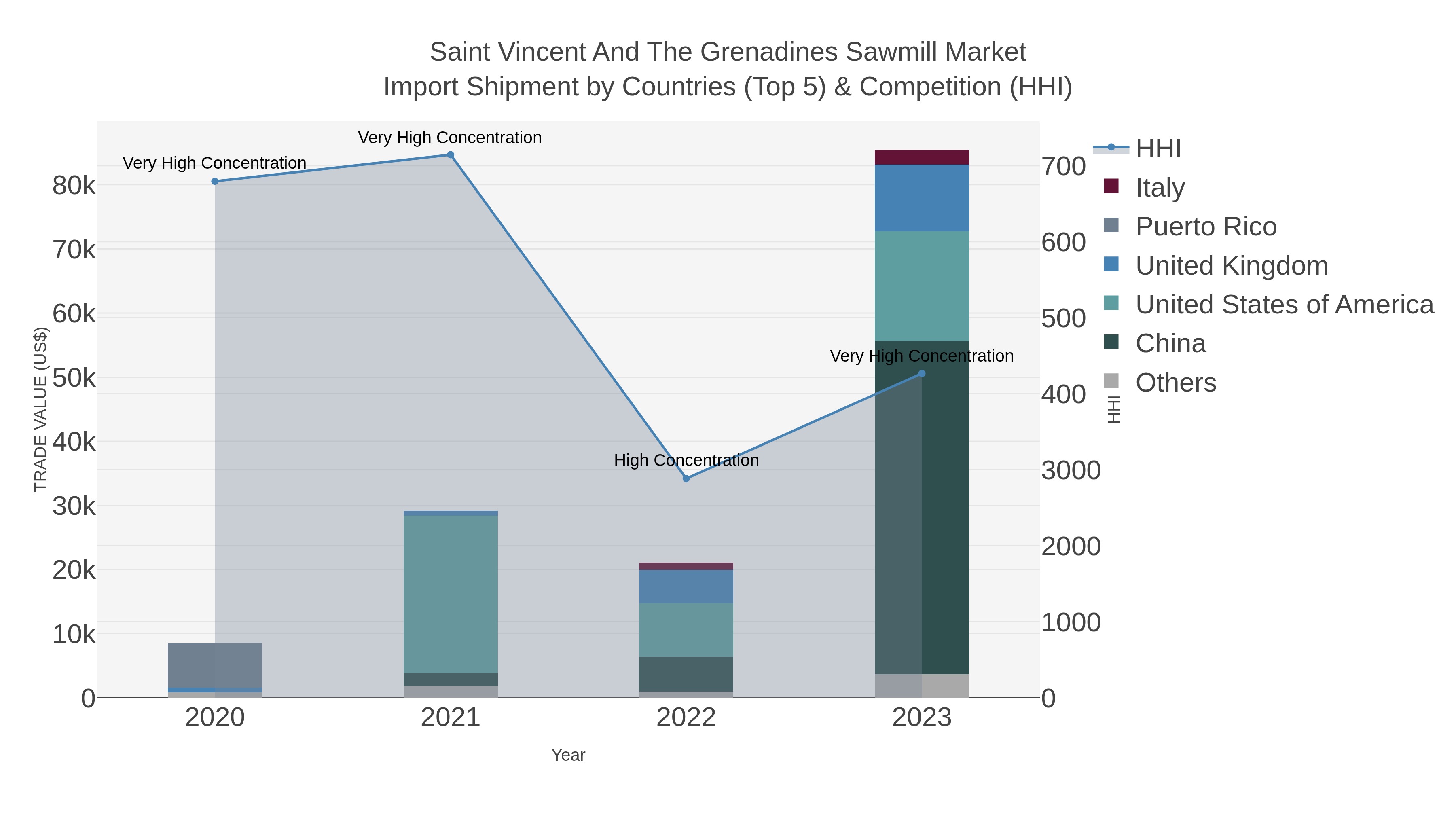 Saint Vincent And The Grenadines Sawmill Market Import Shipment by Countries (Top 5) & Competition (HHI)