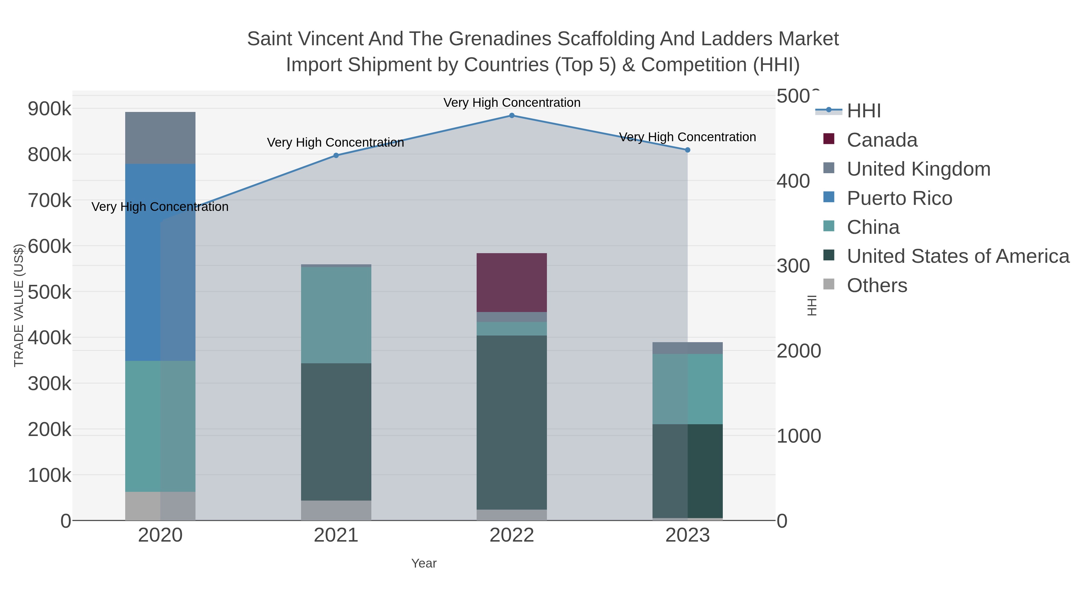 Saint Vincent And The Grenadines Scaffolding And Ladders Market Import Shipment by Countries (Top 5) & Competition (HHI)