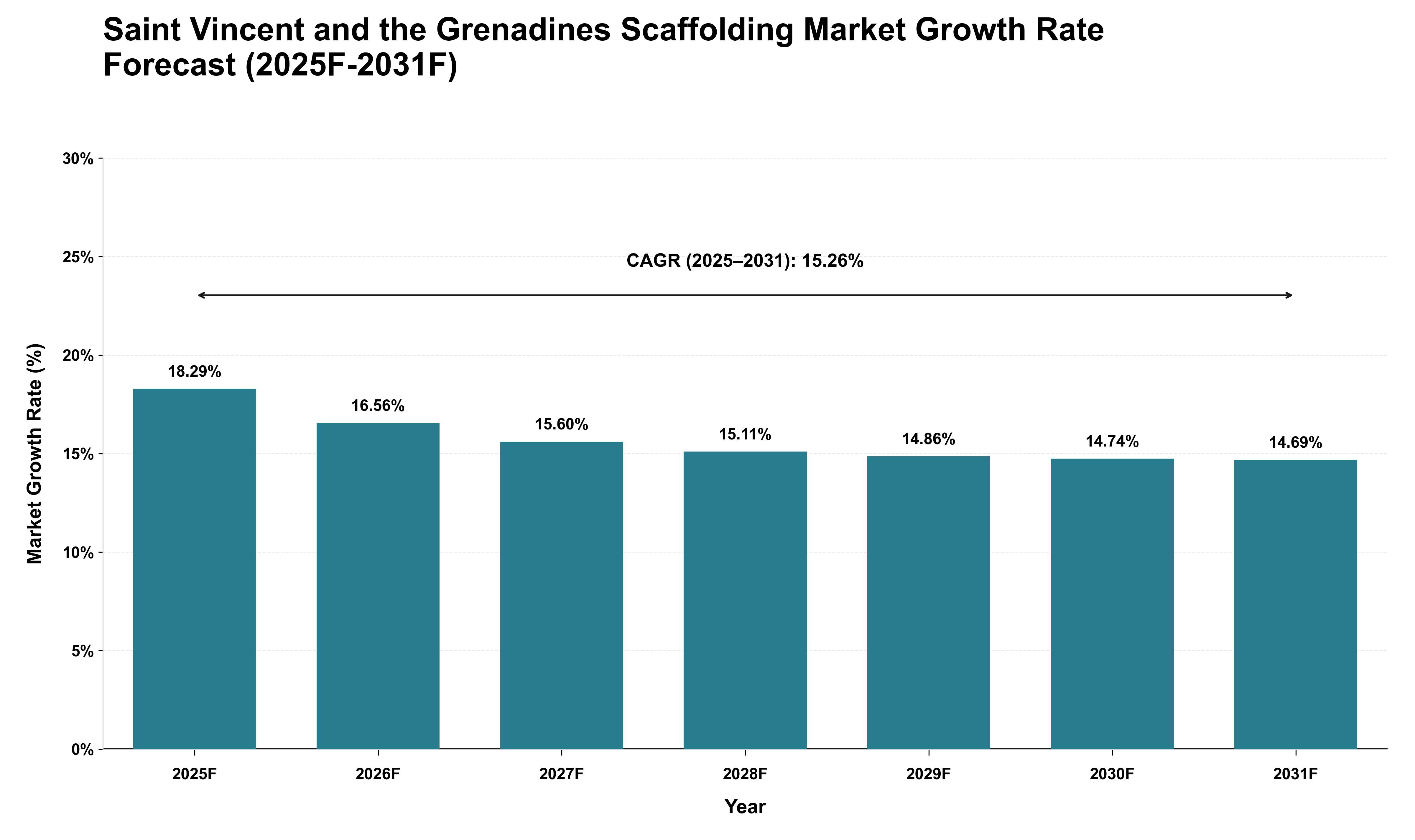 Saint Vincent and the Grenadines Scaffolding Market Growth Rate Analysis (2025 - 2031)