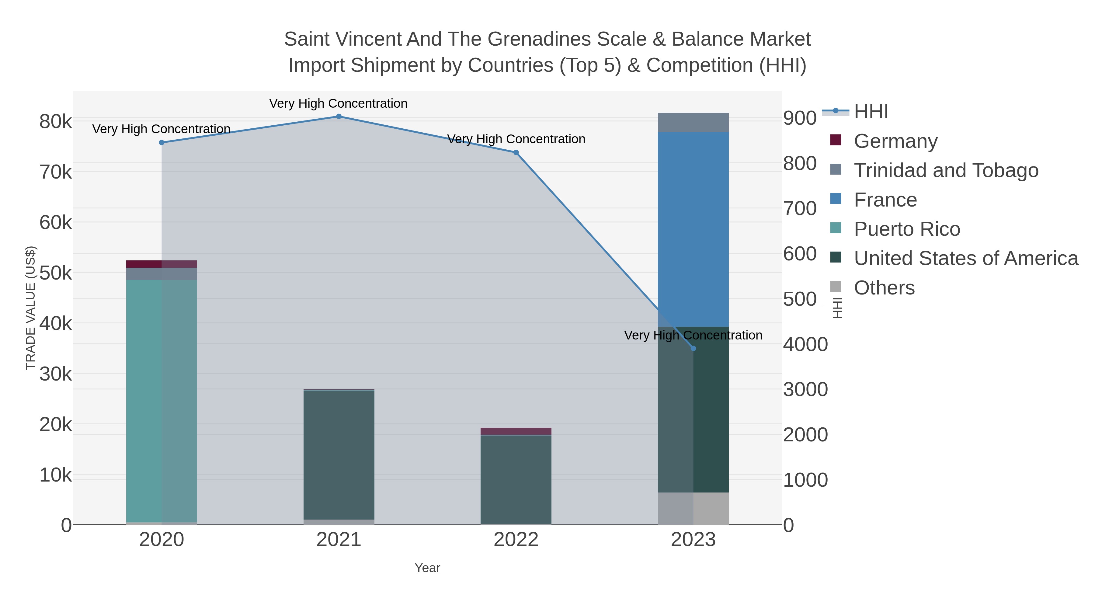 Saint Vincent And The Grenadines Scale & Balance Market Import Shipment by Countries (Top 5) & Competition (HHI)