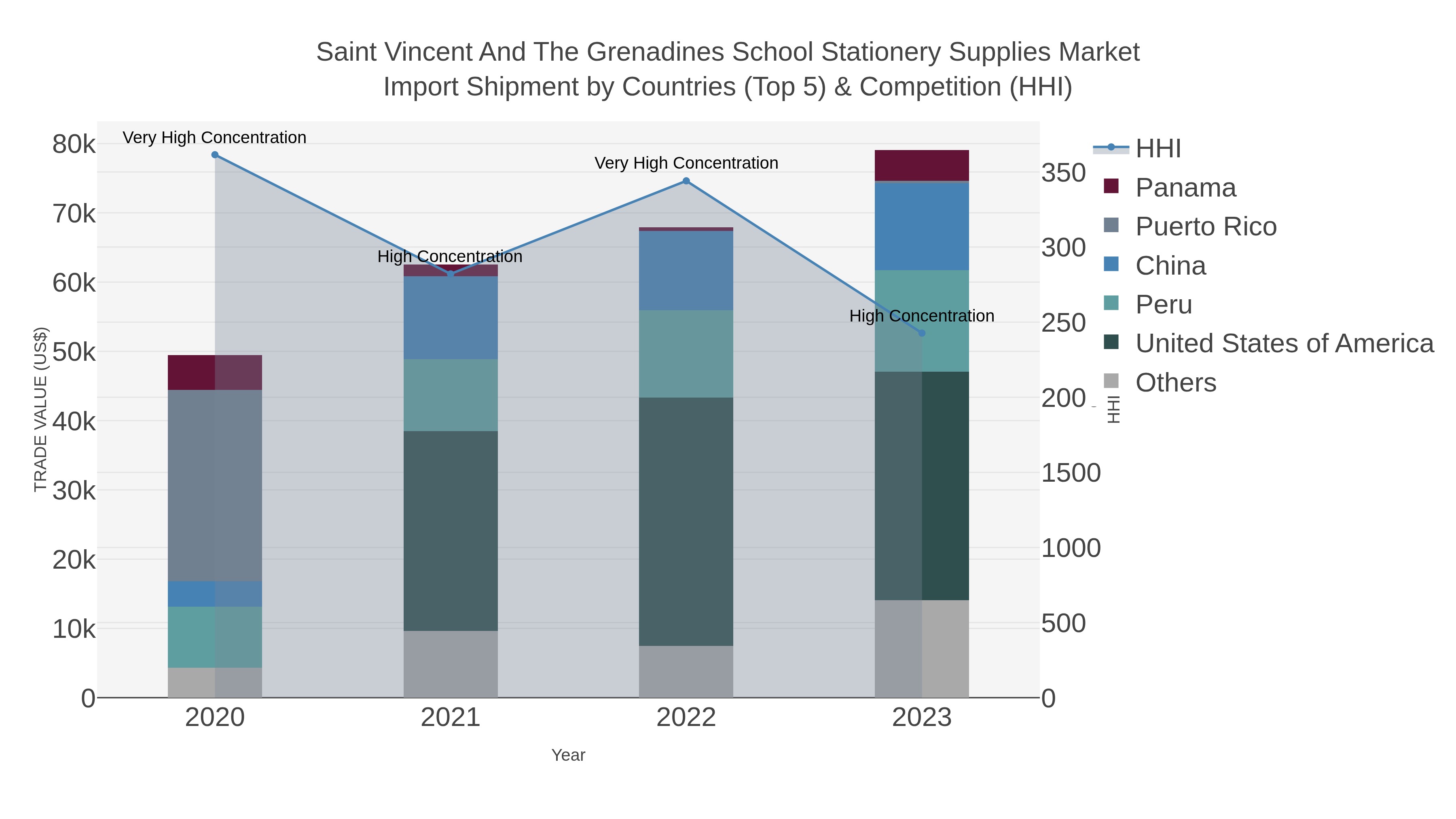 Saint Vincent And The Grenadines School Stationery Supplies Market Import Shipment by Countries (Top 5) & Competition (HHI)