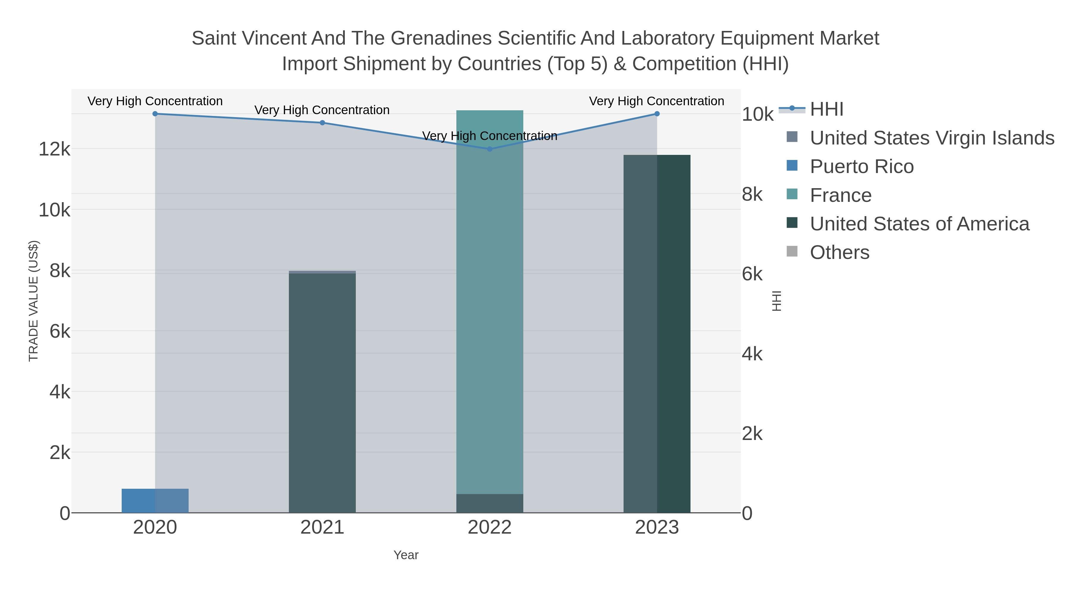 Saint Vincent And The Grenadines Scientific And Laboratory Equipment Market Import Shipment by Countries (Top 5) & Competition (HHI)