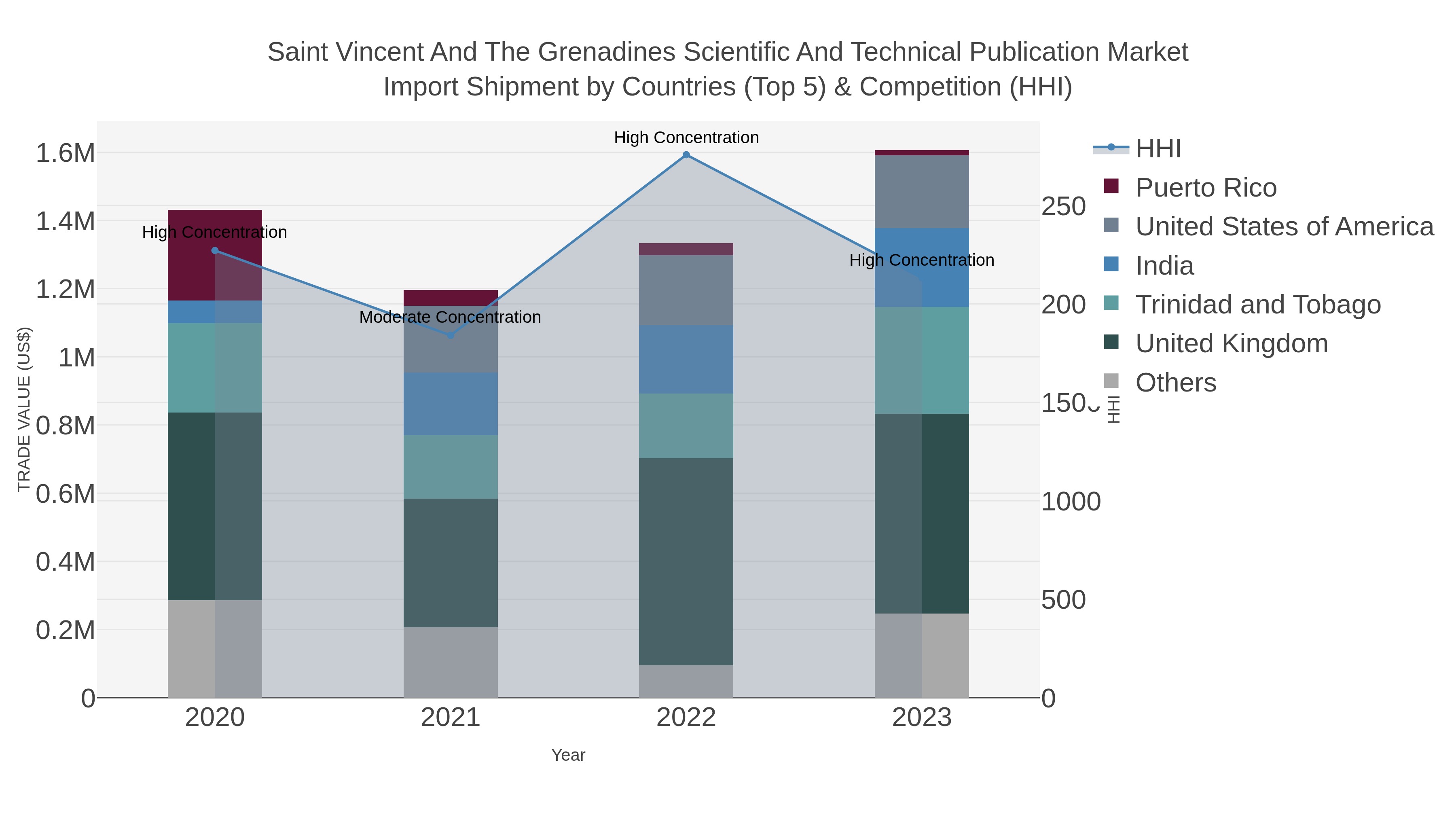 Saint Vincent And The Grenadines Scientific And Technical Publication Market Import Shipment by Countries (Top 5) & Competition (HHI)