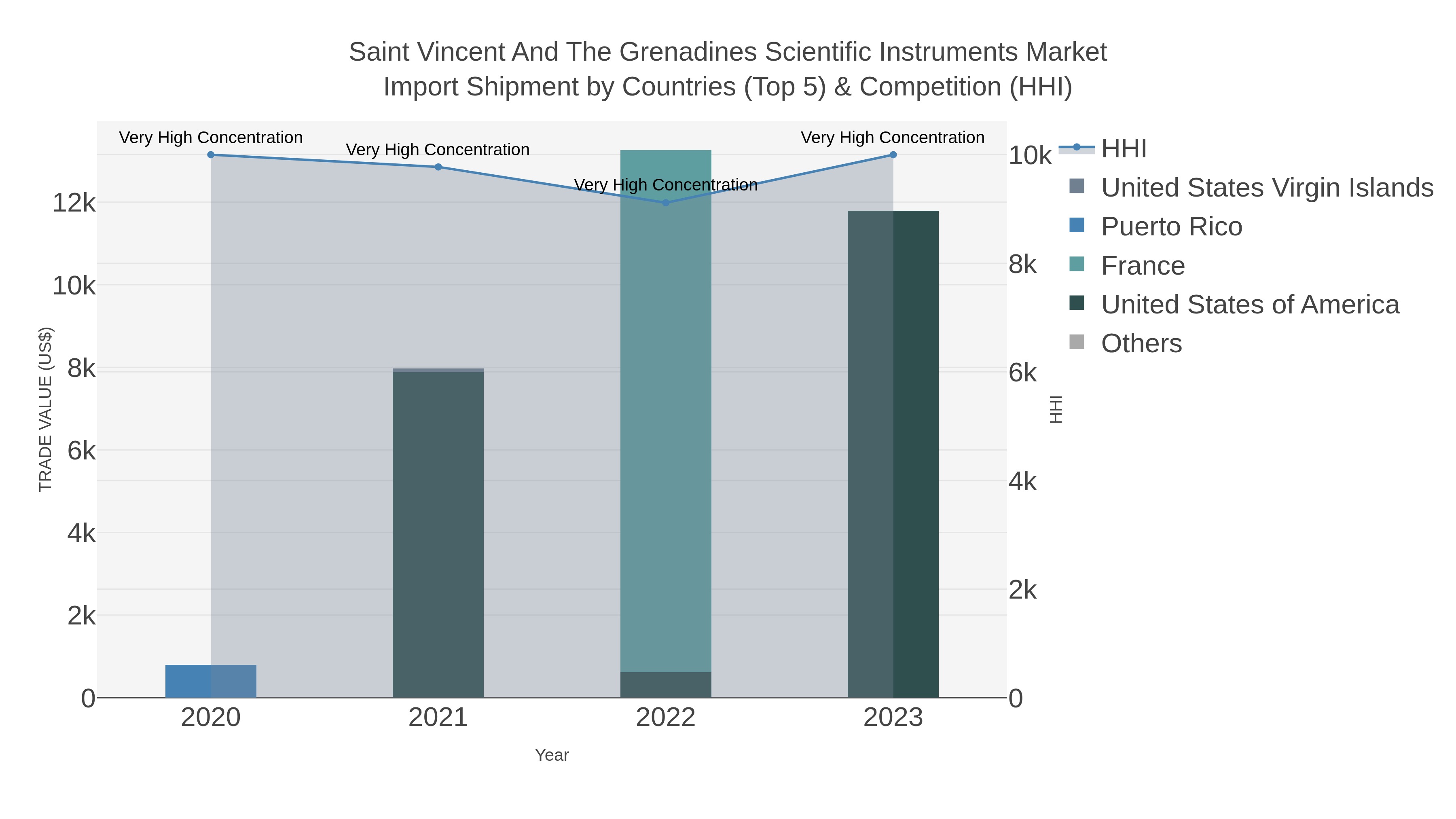 Saint Vincent And The Grenadines Scientific Instruments Market Import Shipment by Countries (Top 5) & Competition (HHI)