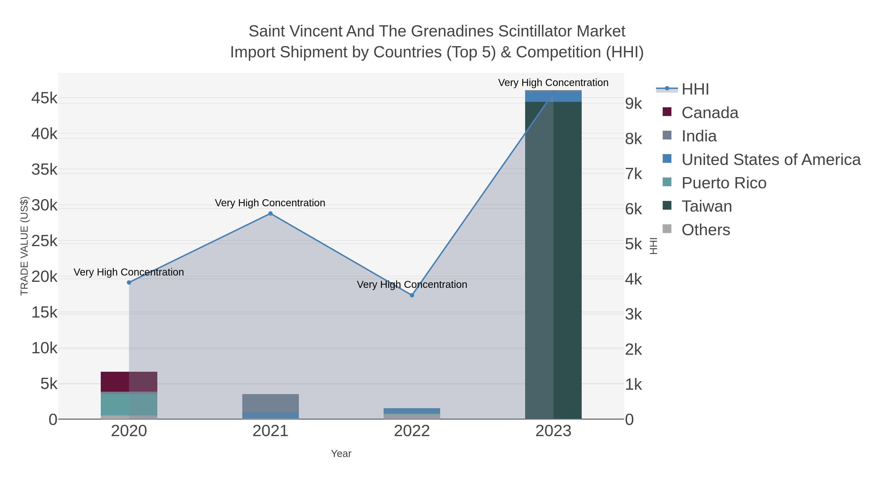 Saint Vincent And The Grenadines Scintillator Market Import Shipment by Countries (Top 5) & Competition (HHI)