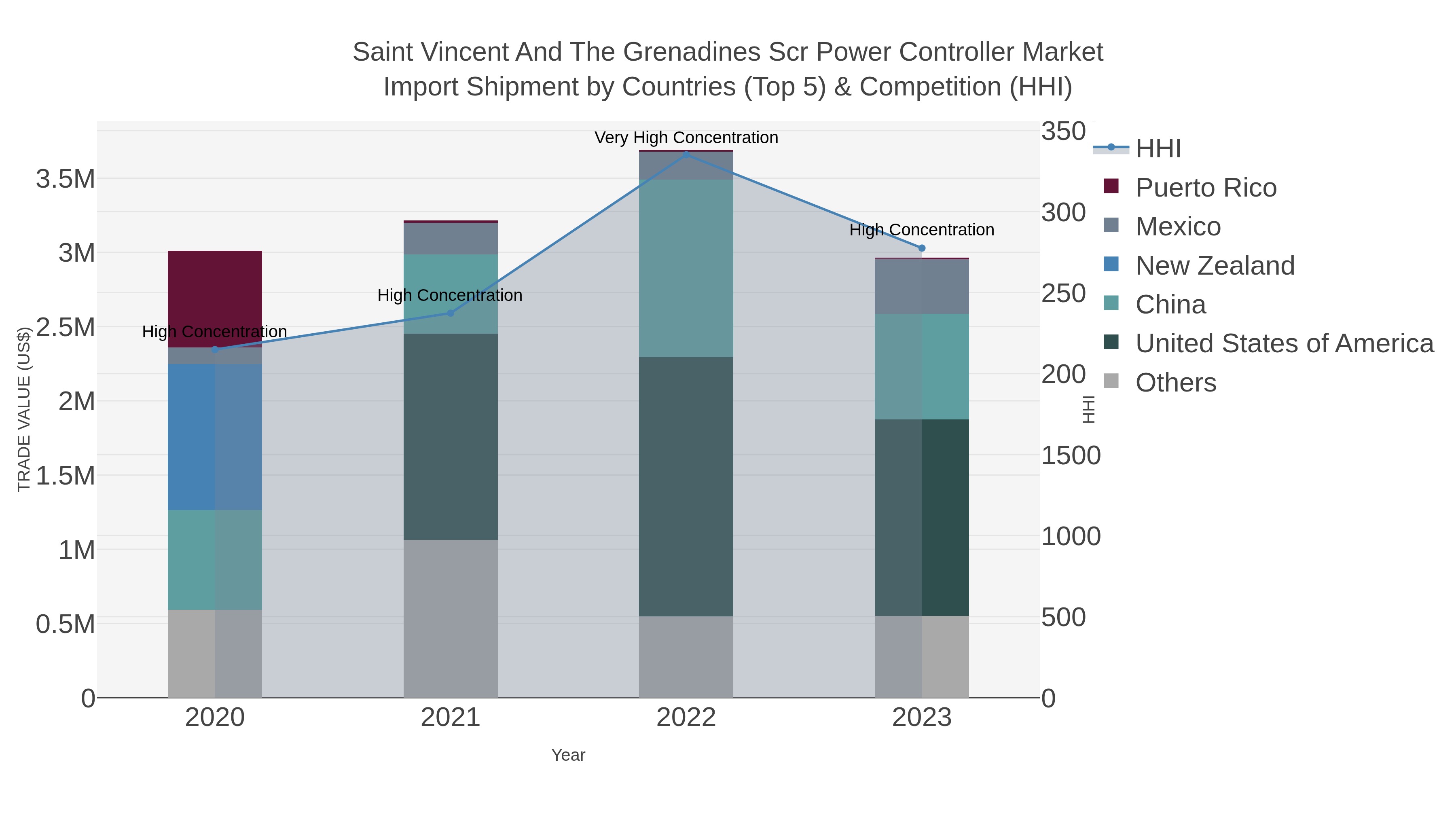 Saint Vincent And The Grenadines Scr Power Controller Market Import Shipment by Countries (Top 5) & Competition (HHI)