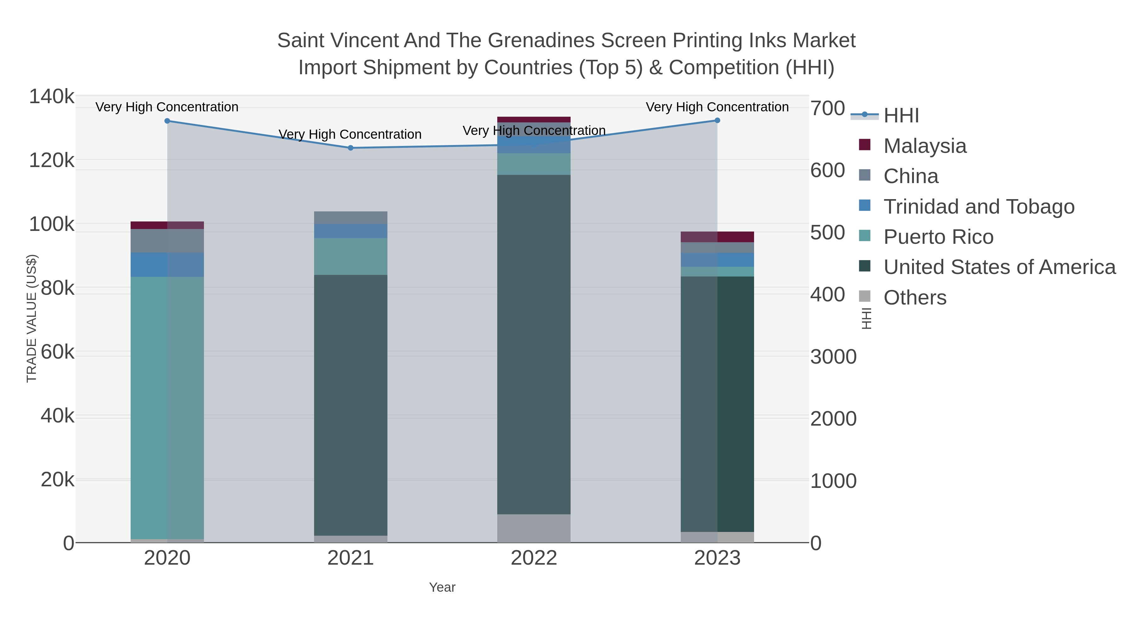 Saint Vincent And The Grenadines Screen Printing Inks Market Import Shipment by Countries (Top 5) & Competition (HHI)