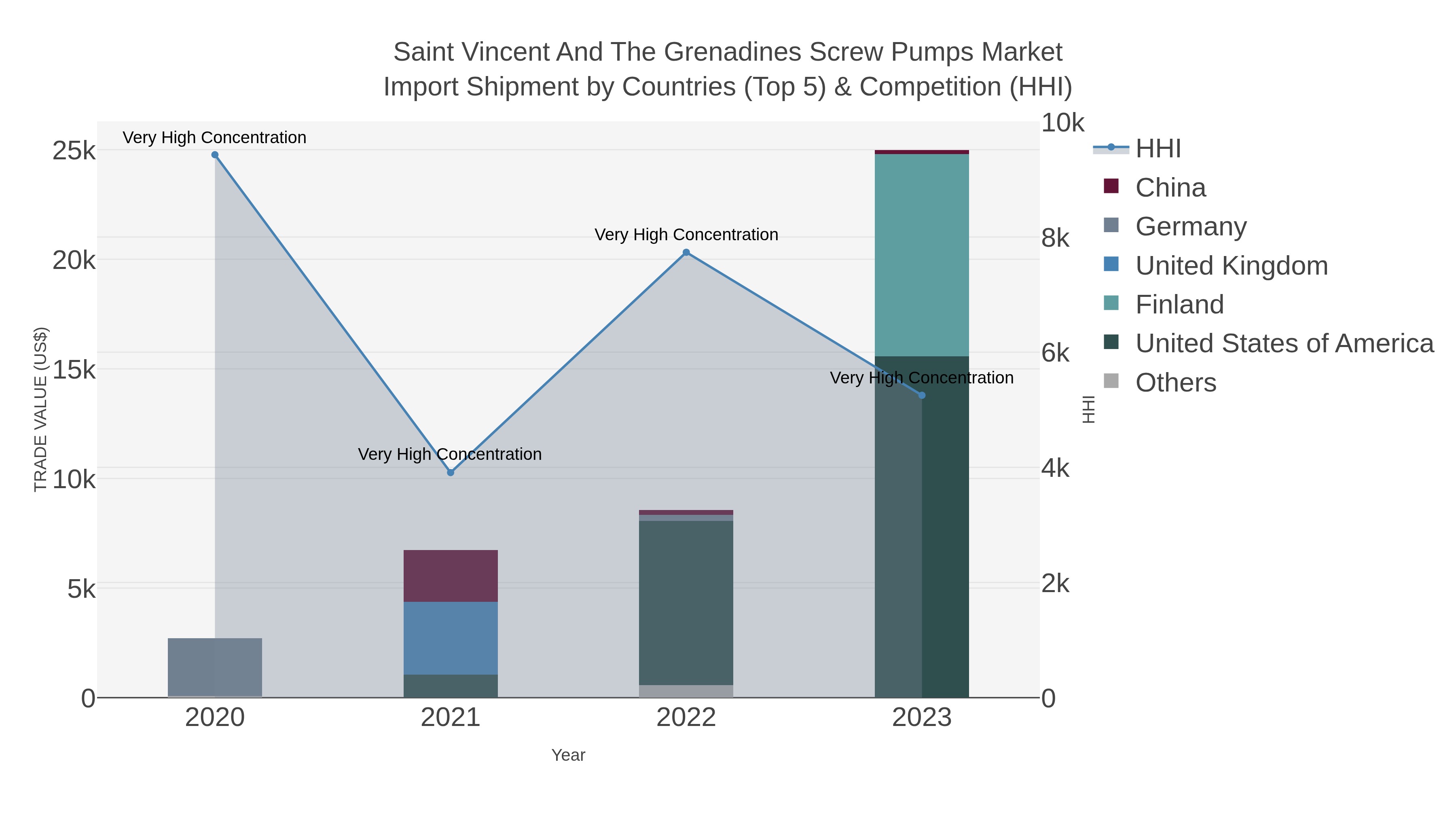 Saint Vincent And The Grenadines Screw Pumps Market Import Shipment by Countries (Top 5) & Competition (HHI)