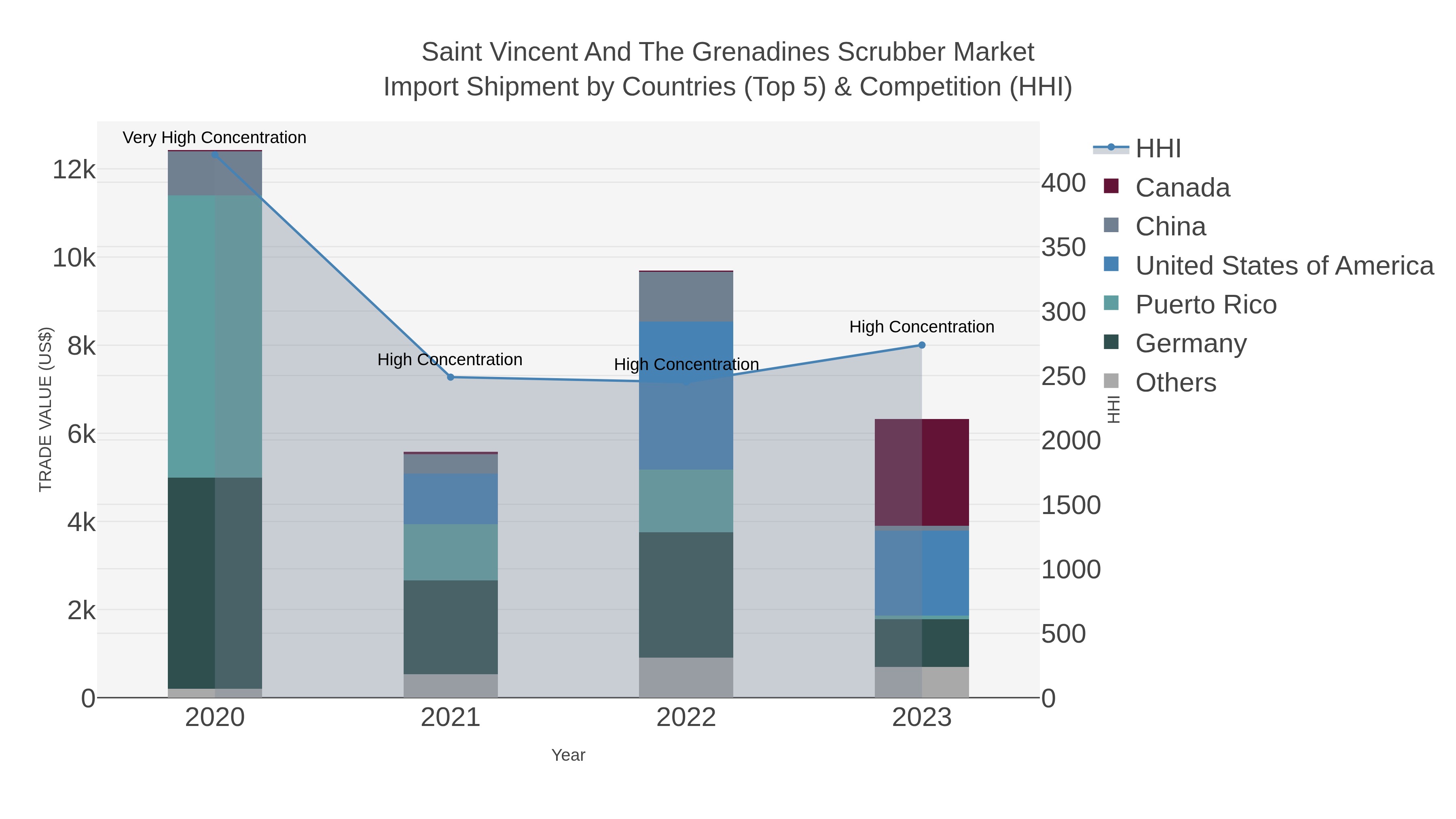 Saint Vincent And The Grenadines Scrubber Market Import Shipment by Countries (Top 5) & Competition (HHI)