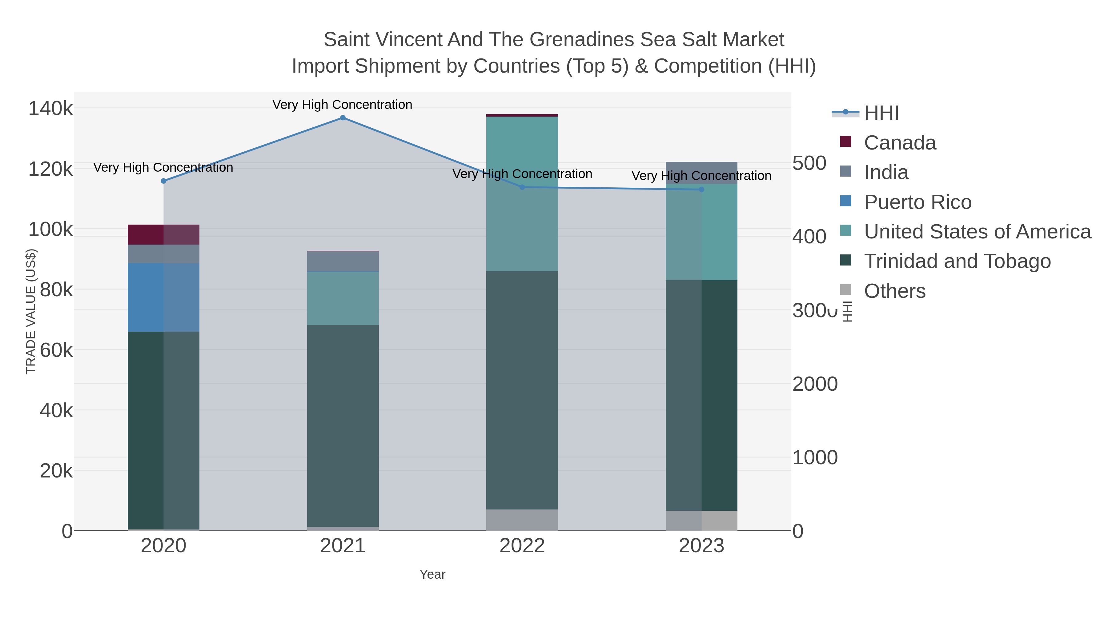 Saint Vincent And The Grenadines Sea Salt Market Import Shipment by Countries (Top 5) & Competition (HHI)