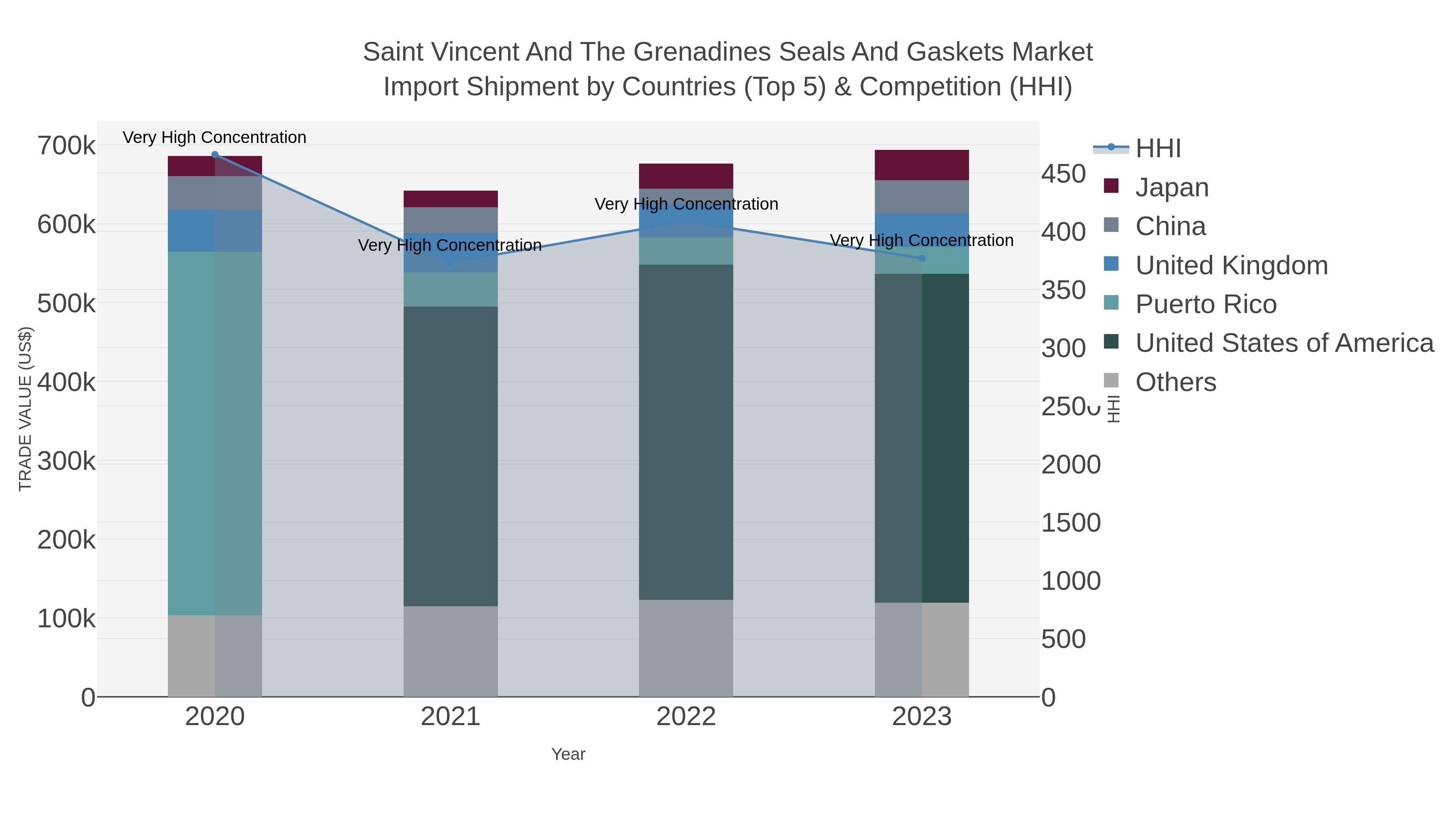 Saint Vincent And The Grenadines Seals And Gaskets Market Import Shipment by Countries (Top 5) & Competition (HHI)