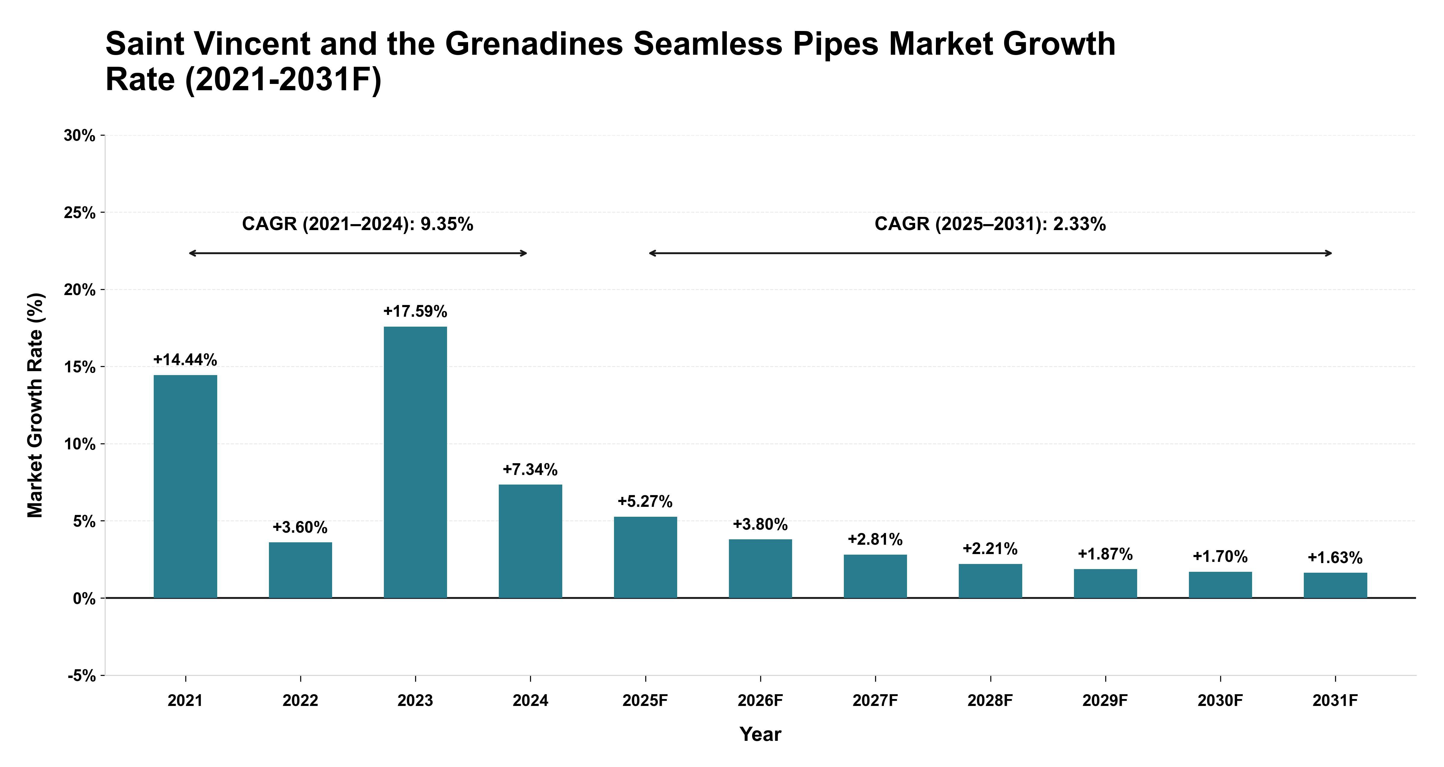 Saint Vincent and the Grenadines Seamless Pipes Market Year-wise Growth Rate (2021-2031F)