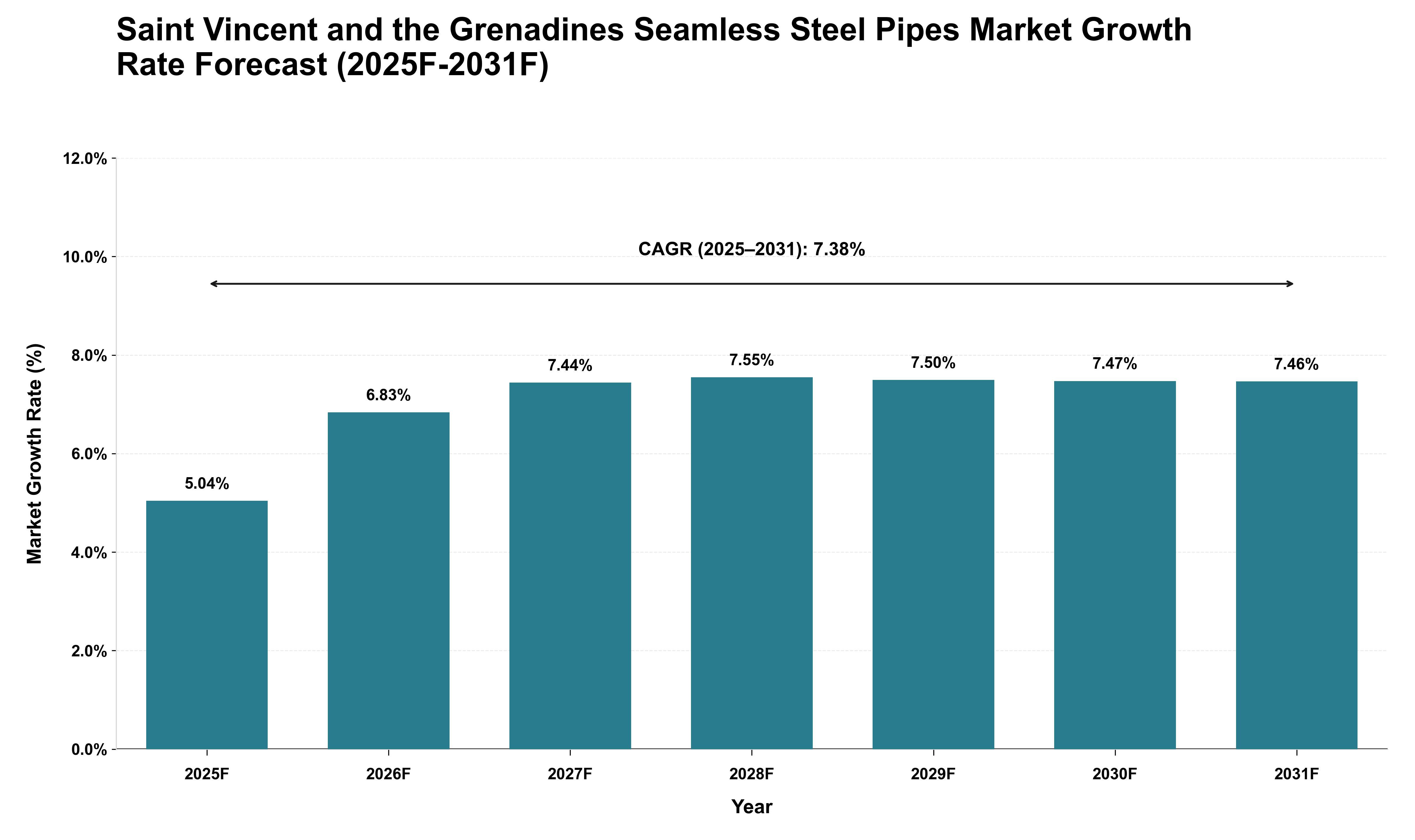 Saint Vincent and the Grenadines Seamless Steel Pipes Market Growth Rate Analysis (2025 - 2031)