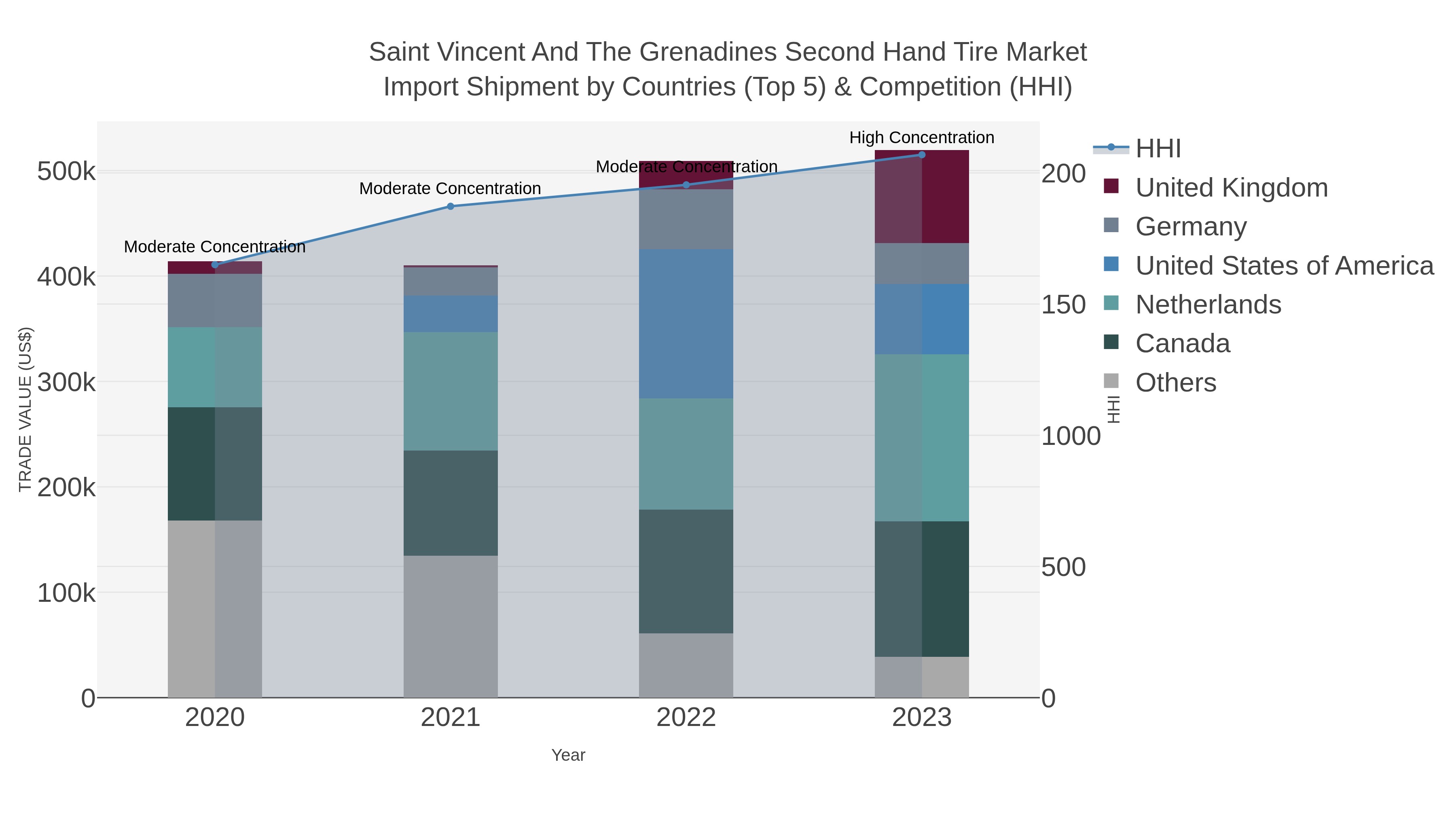 Saint Vincent And The Grenadines Second Hand Tire Market Import Shipment by Countries (Top 5) & Competition (HHI)