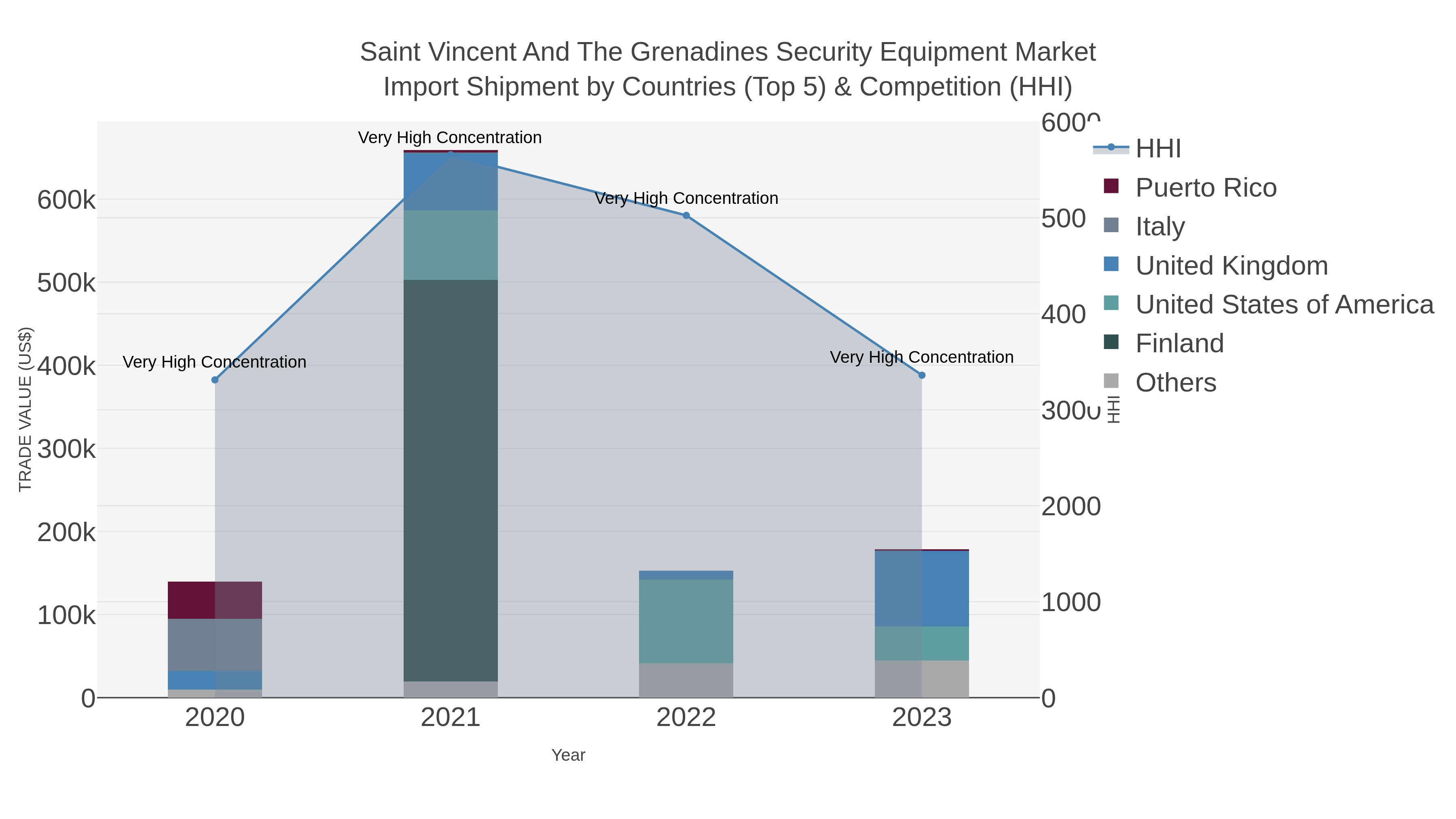 Saint Vincent And The Grenadines Security Equipment Market Import Shipment by Countries (Top 5) & Competition (HHI)