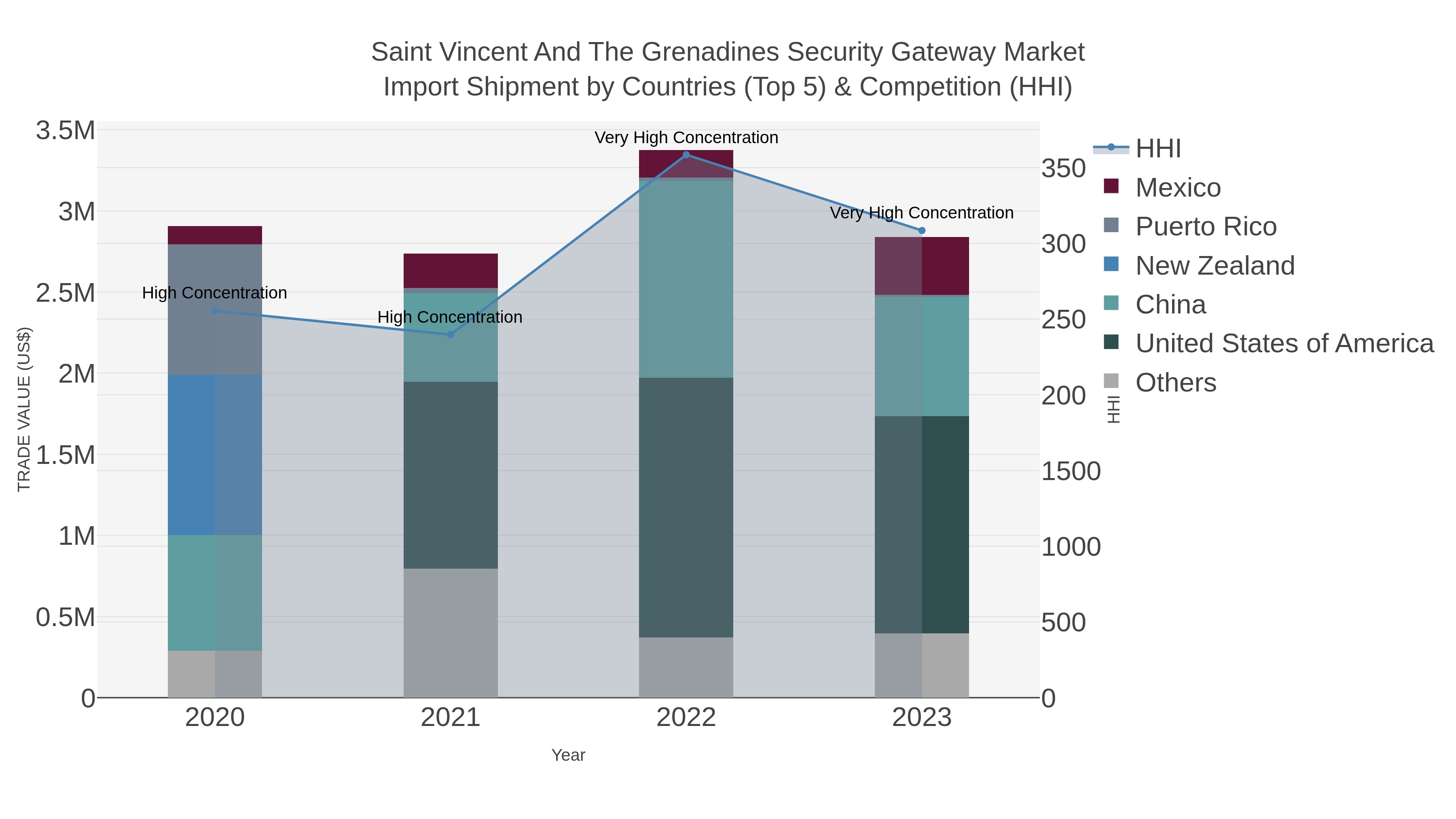 Saint Vincent And The Grenadines Security Gateway Market Import Shipment by Countries (Top 5) & Competition (HHI)