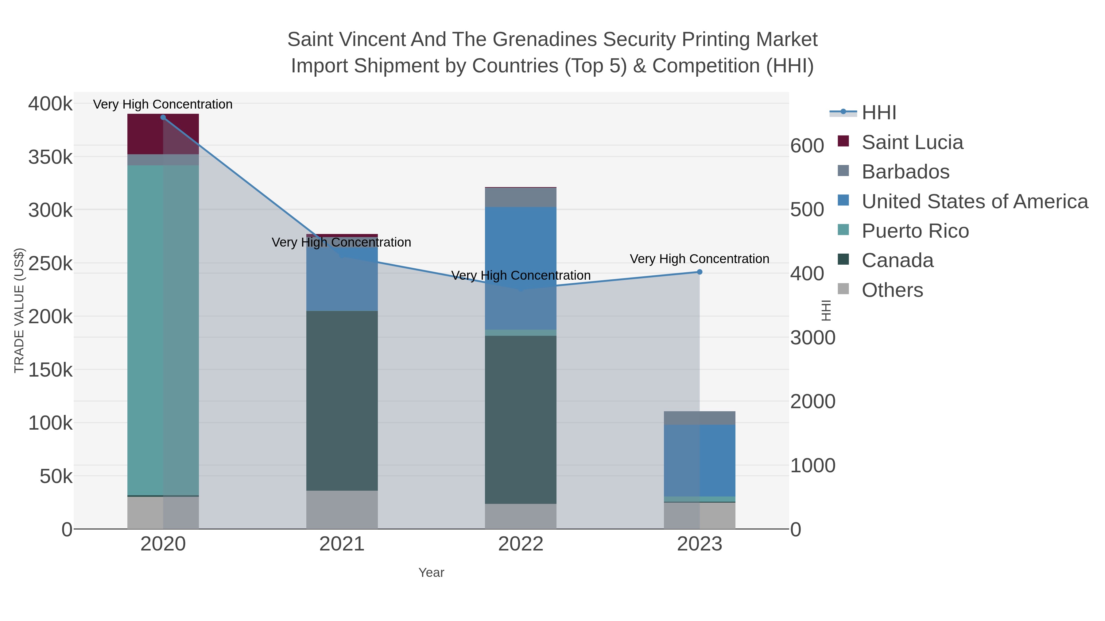 Saint Vincent And The Grenadines Security Printing Market Import Shipment by Countries (Top 5) & Competition (HHI)