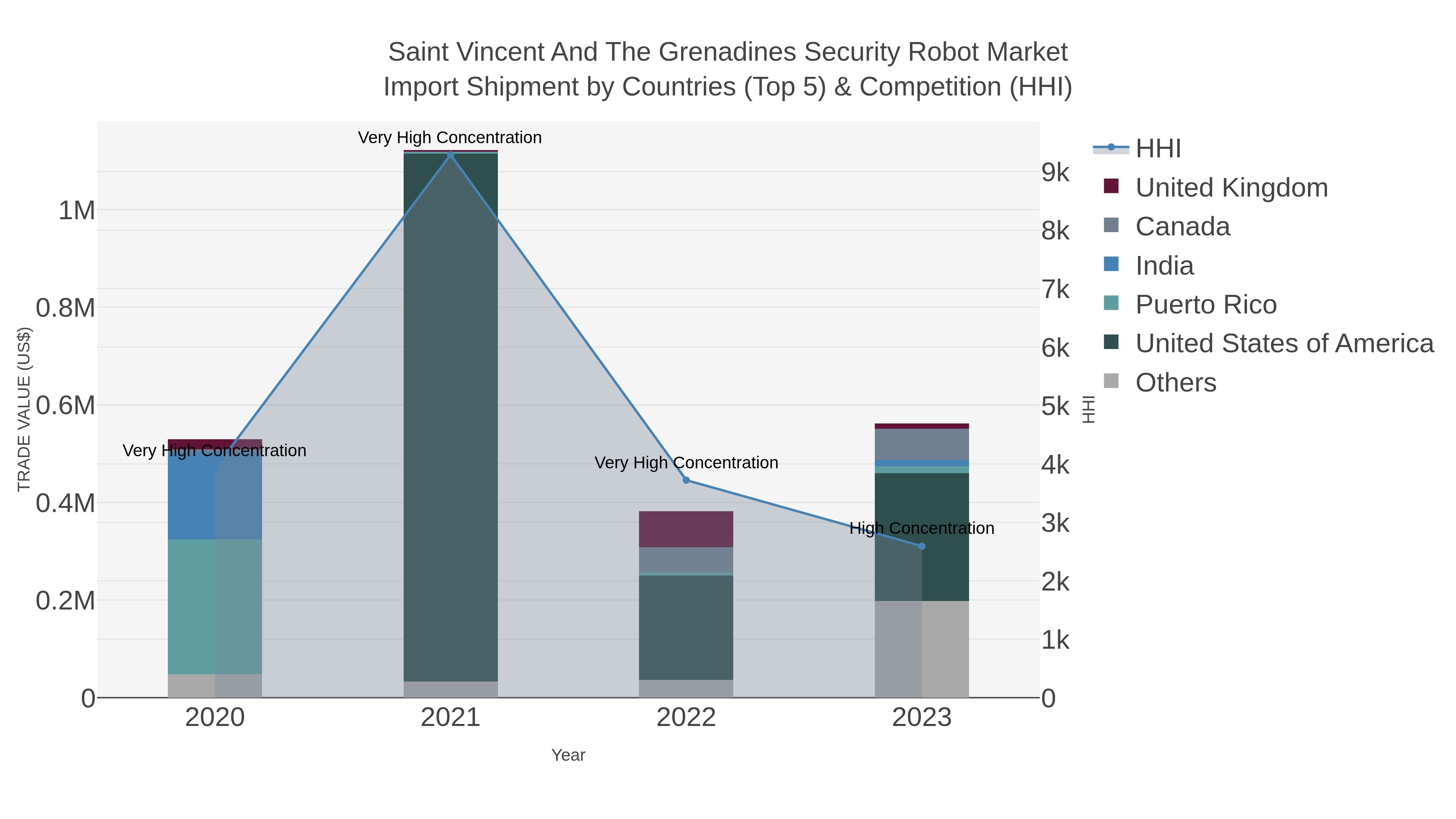 Saint Vincent And The Grenadines Security Robot Market Import Shipment by Countries (Top 5) & Competition (HHI)