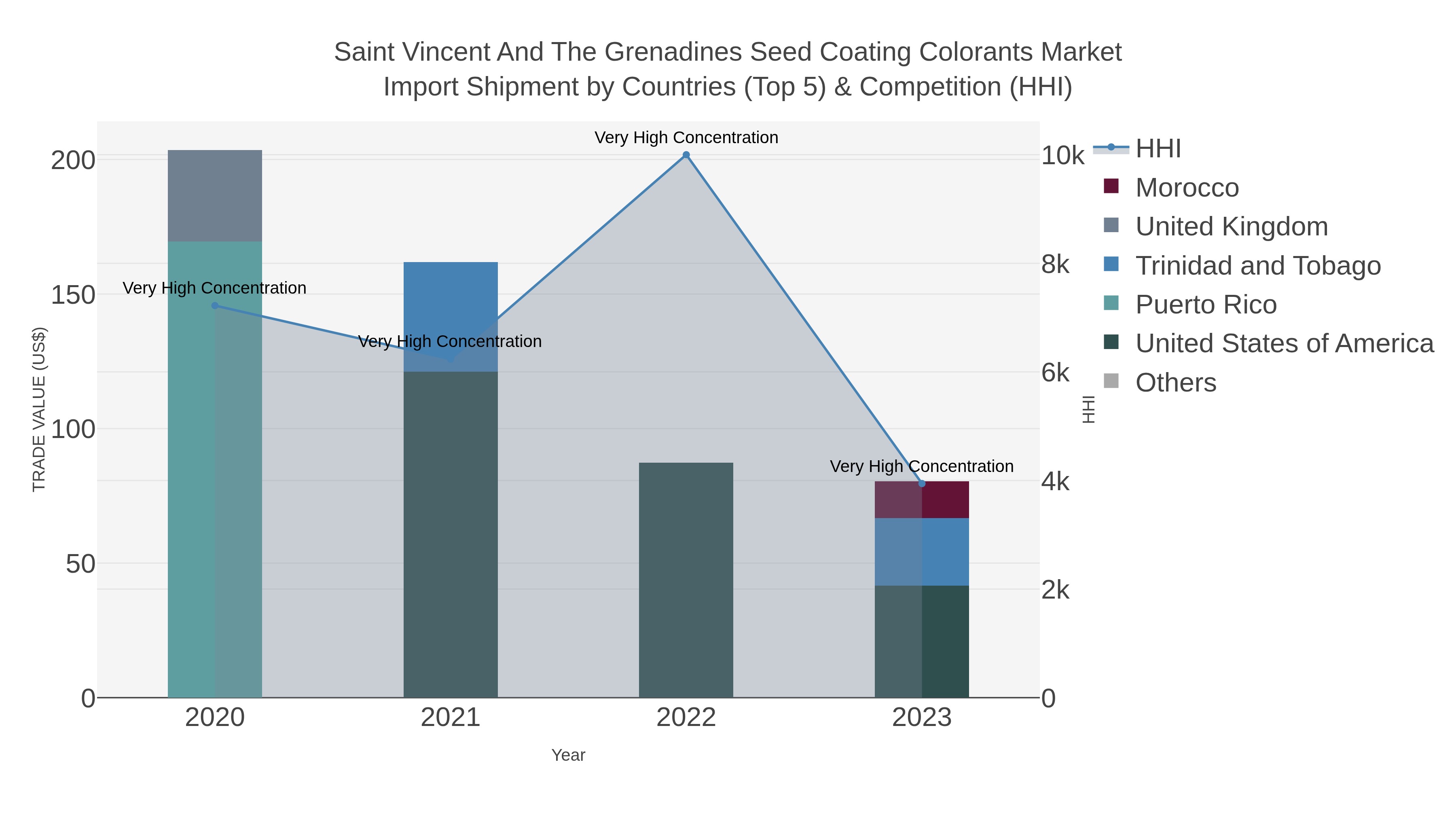 Saint Vincent And The Grenadines Seed Coating Colorants Market Import Shipment by Countries (Top 5) & Competition (HHI)