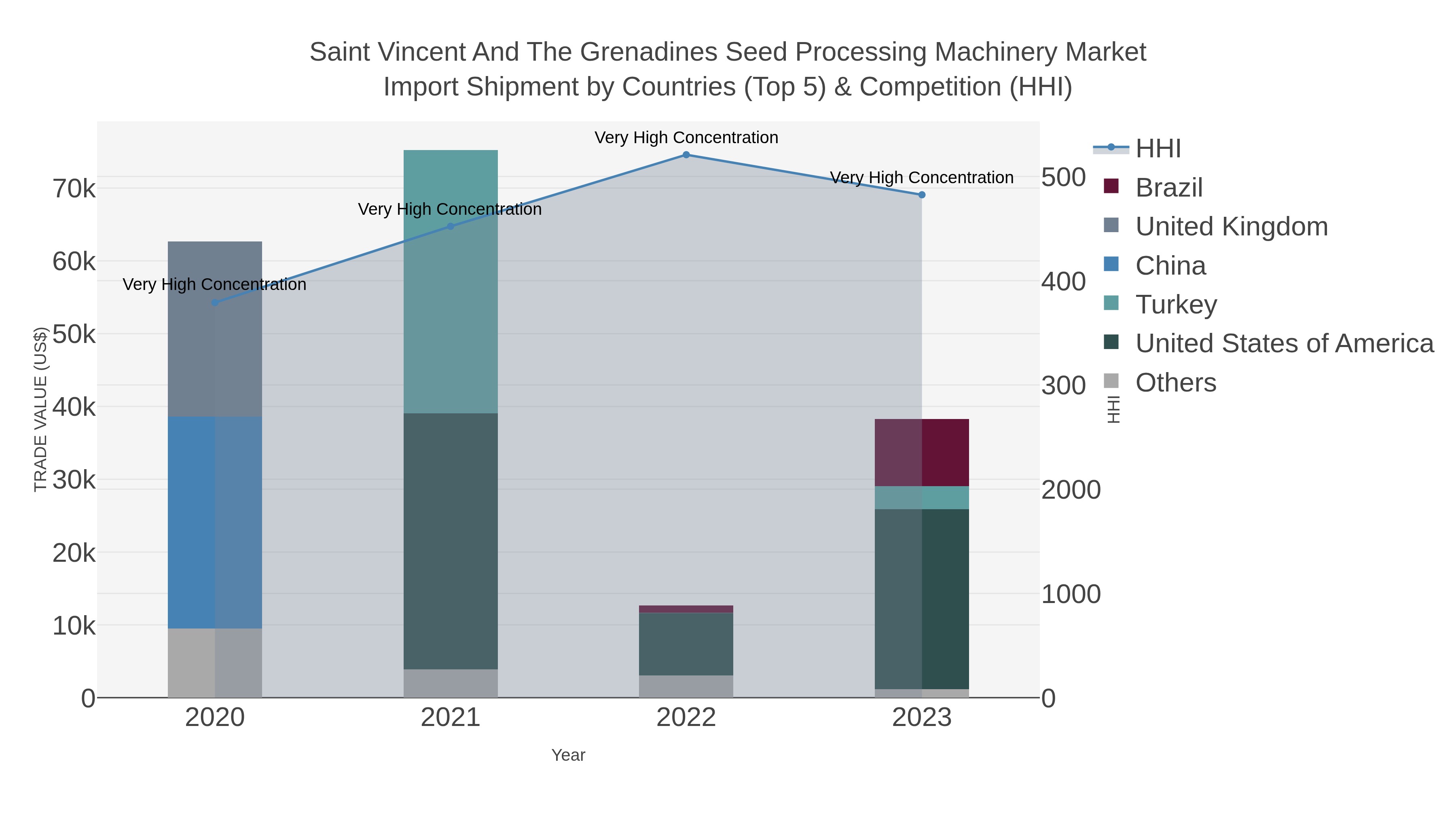 Saint Vincent And The Grenadines Seed Processing Machinery Market Import Shipment by Countries (Top 5) & Competition (HHI)