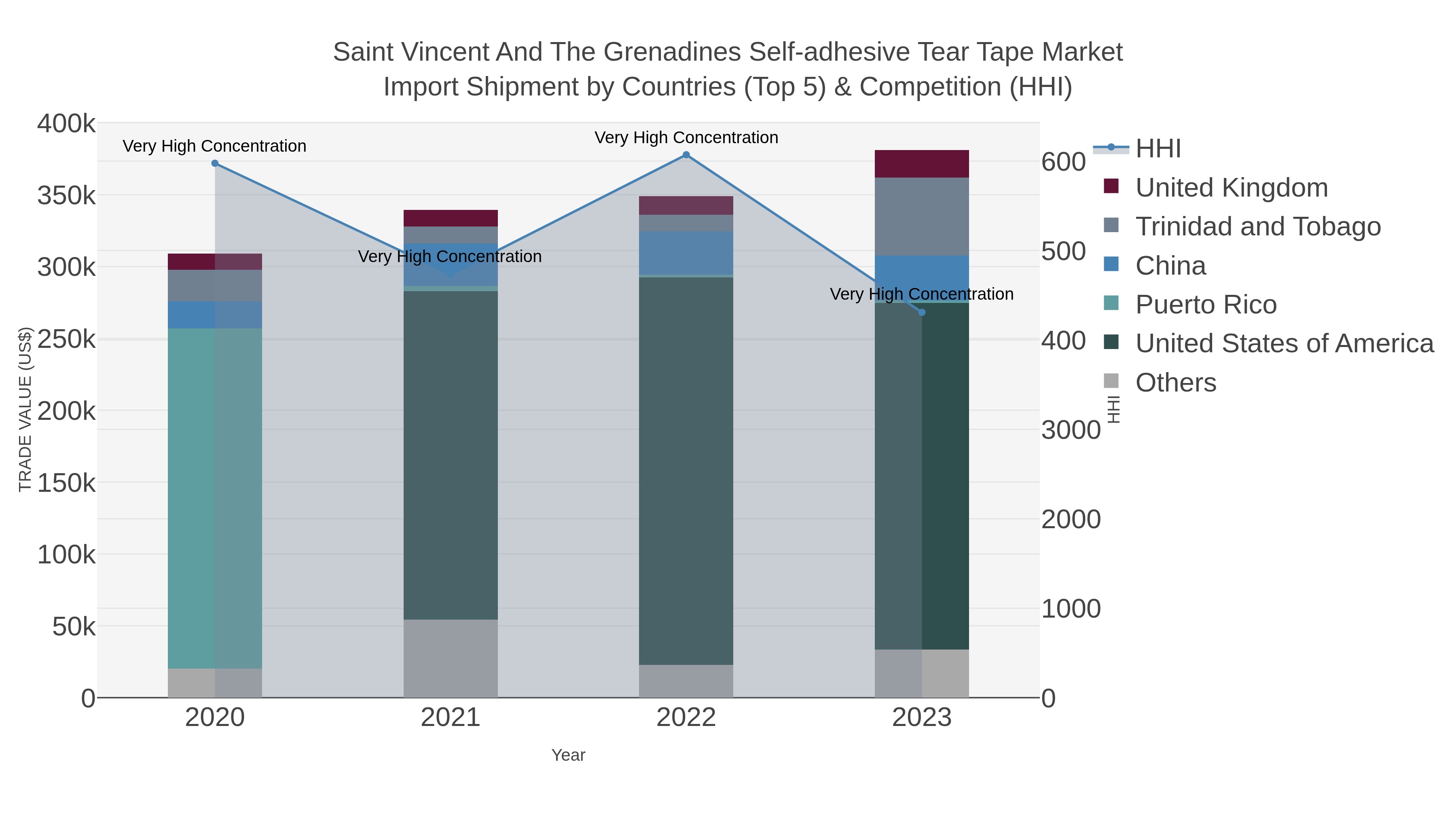 Saint Vincent And The Grenadines Self-adhesive Tear Tape Market Import Shipment by Countries (Top 5) & Competition (HHI)