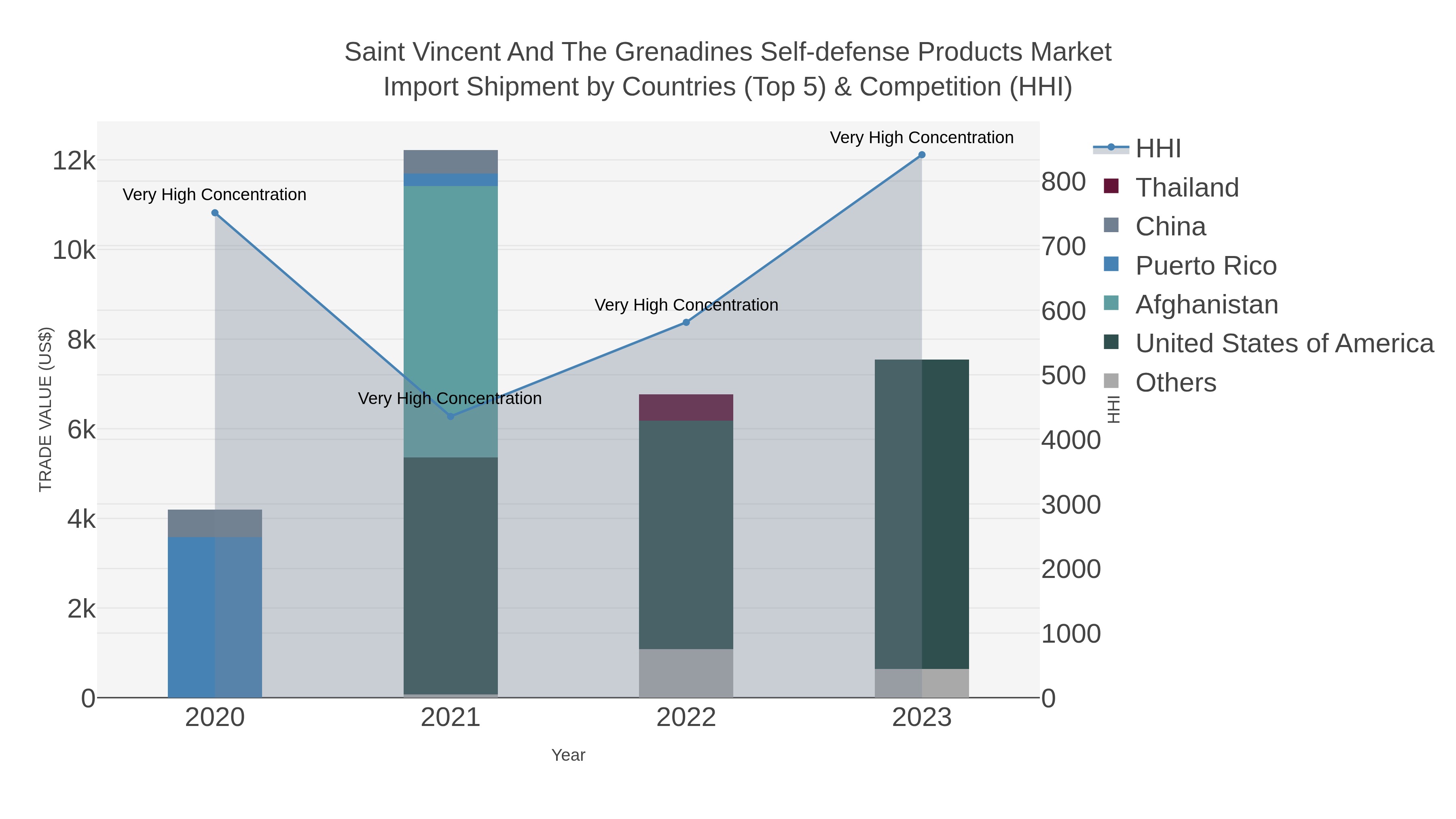 Saint Vincent And The Grenadines Self-defense Products Market Import Shipment by Countries (Top 5) & Competition (HHI)