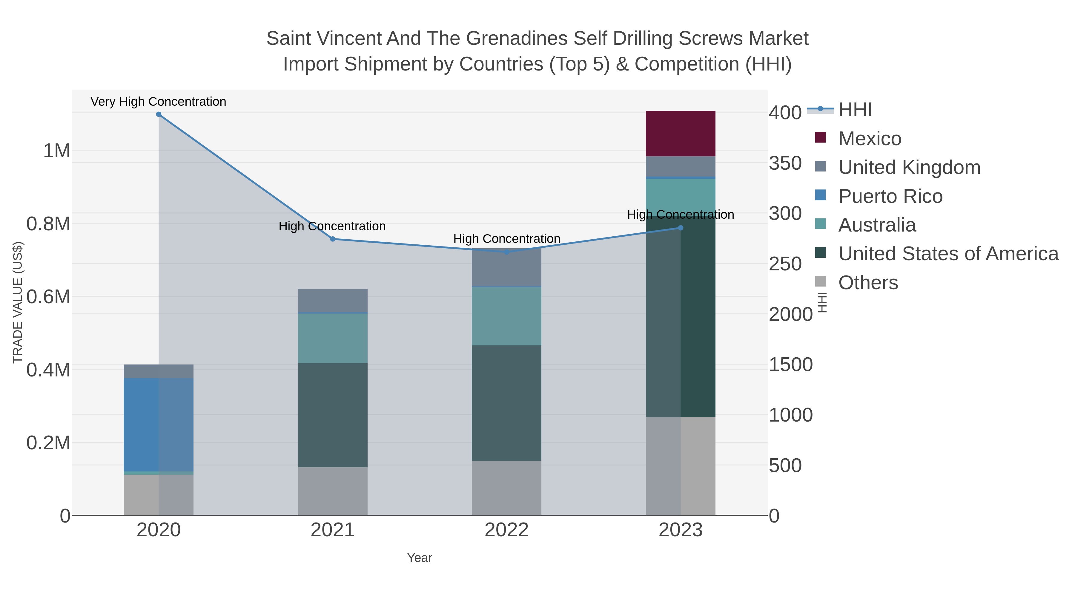Saint Vincent And The Grenadines Self Drilling Screws Market Import Shipment by Countries (Top 5) & Competition (HHI)