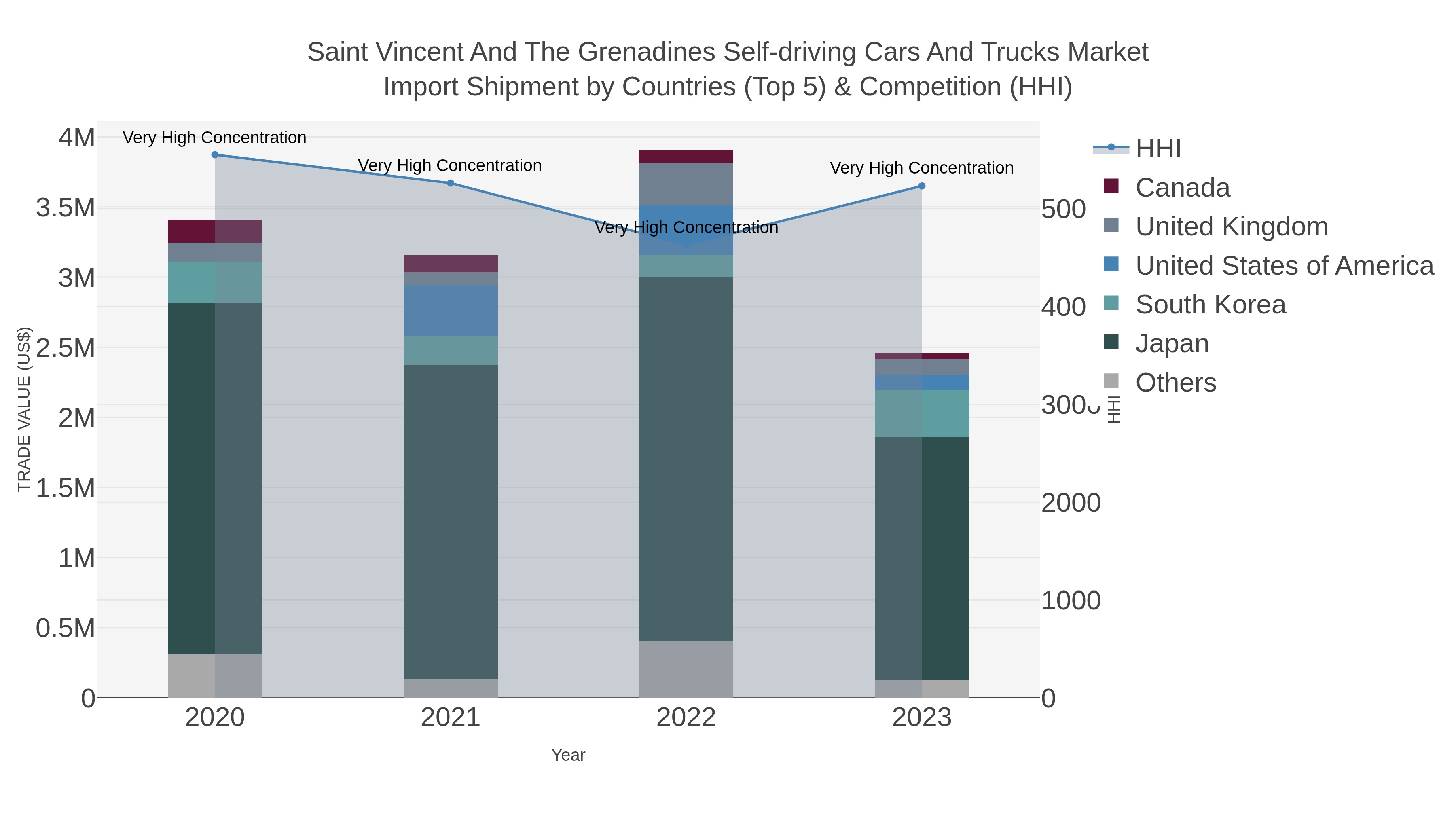 Saint Vincent And The Grenadines Self-driving Cars And Trucks Market Import Shipment by Countries (Top 5) & Competition (HHI)