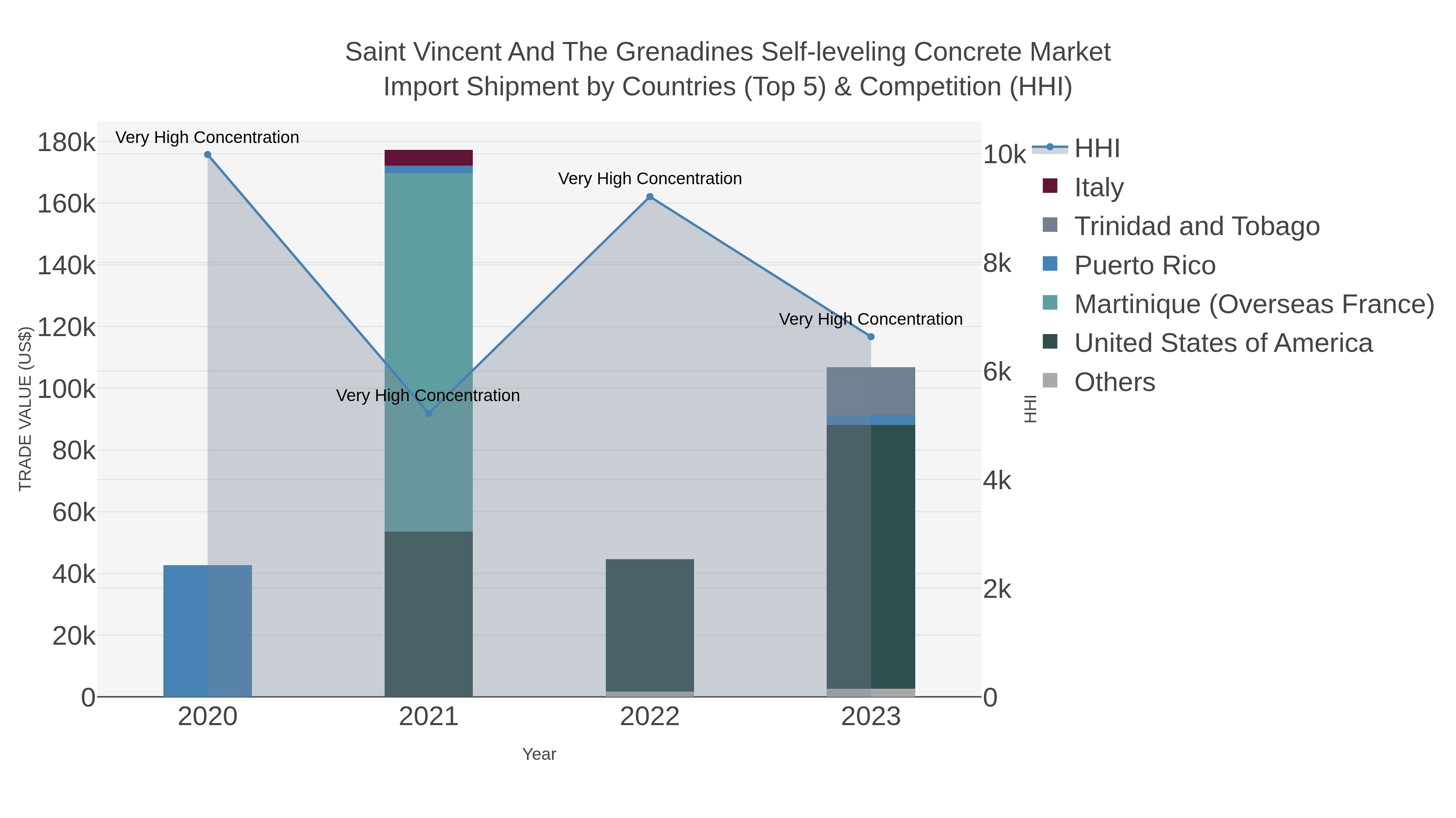 Saint Vincent And The Grenadines Self-leveling Concrete Market Import Shipment by Countries (Top 5) & Competition (HHI)
