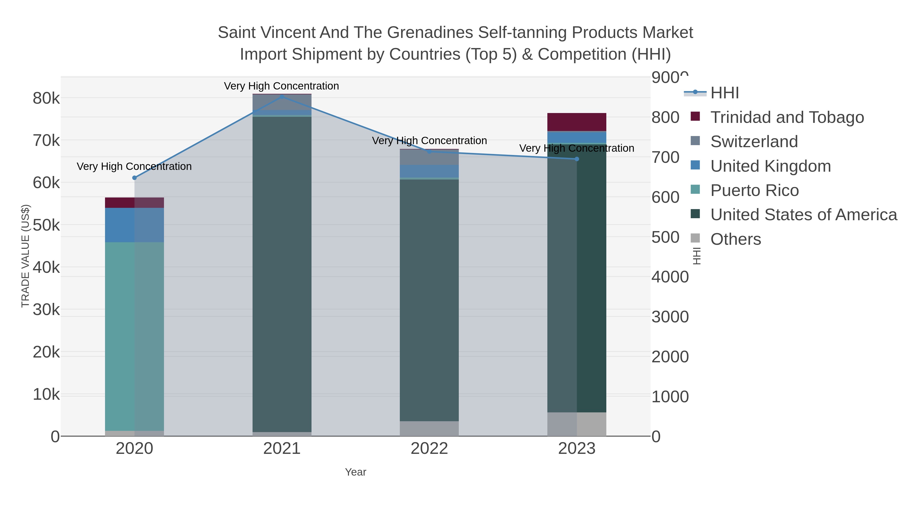 Saint Vincent And The Grenadines Self-tanning Products Market Import Shipment by Countries (Top 5) & Competition (HHI)