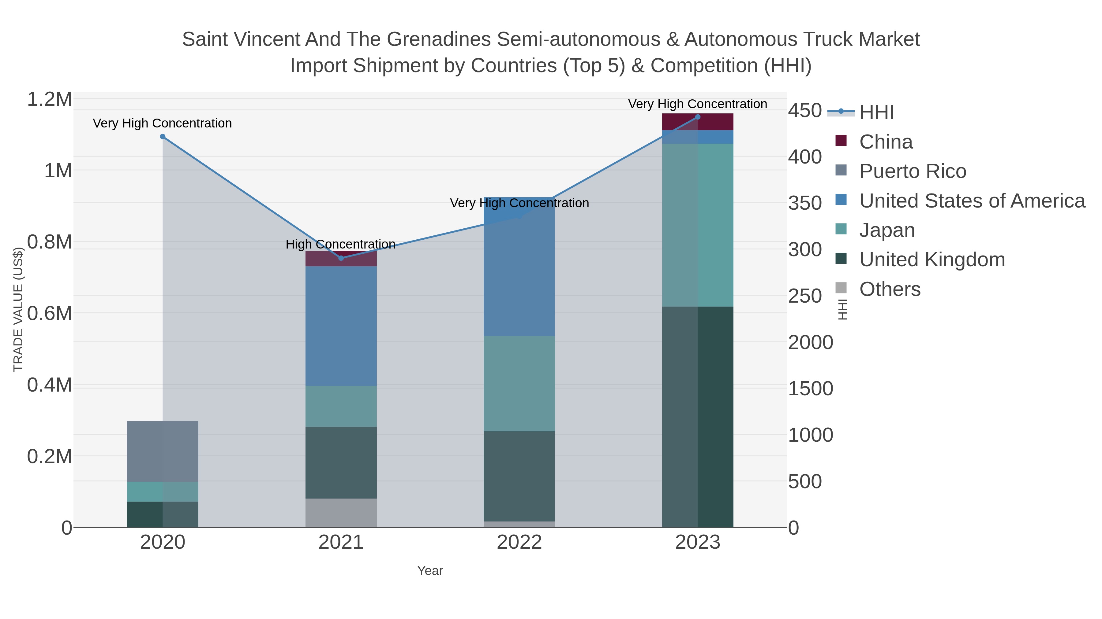 Saint Vincent And The Grenadines Semi-autonomous & Autonomous Truck Market Import Shipment by Countries (Top 5) & Competition (HHI)