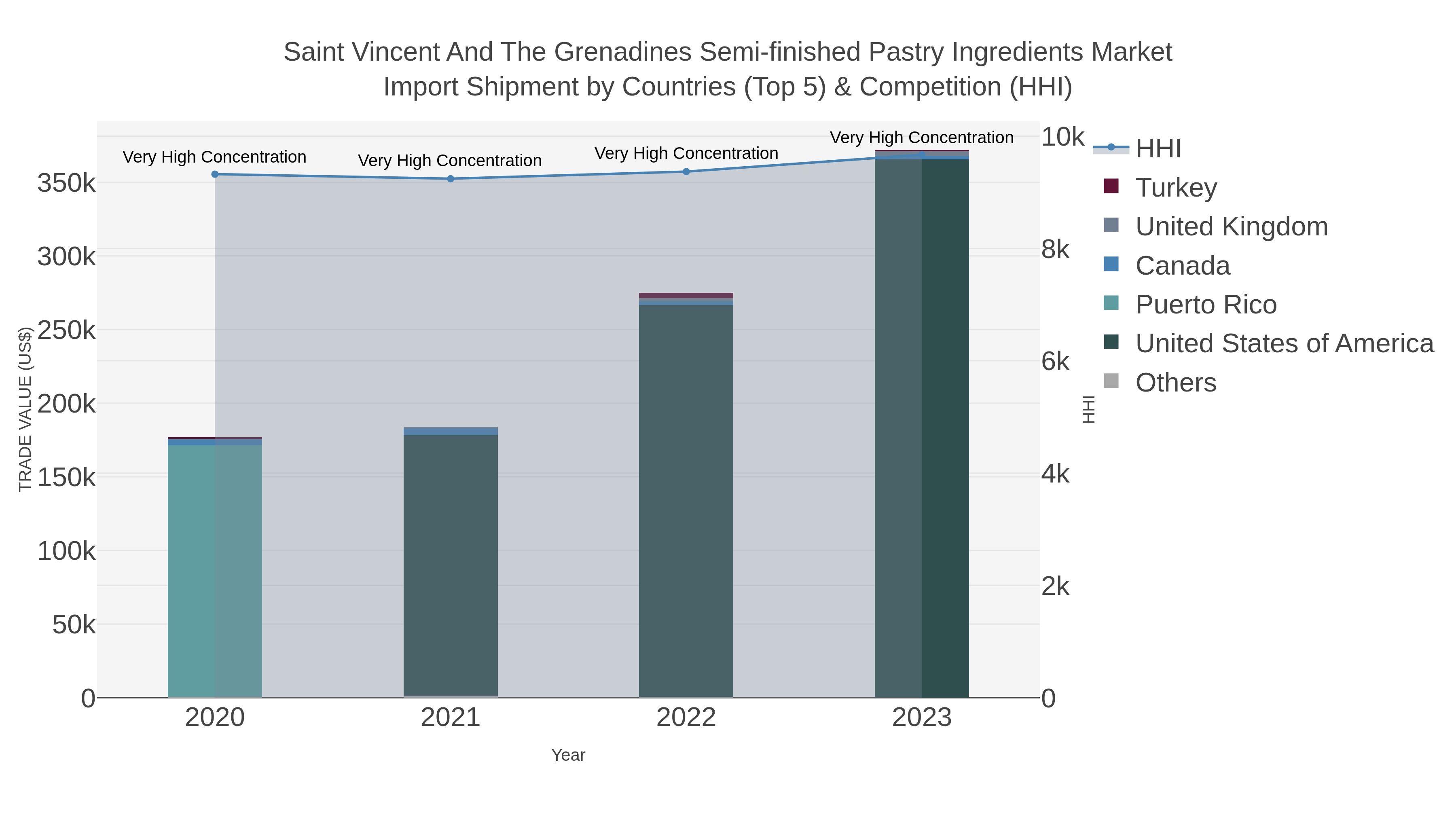 Saint Vincent And The Grenadines Semi-finished Pastry Ingredients Market Import Shipment by Countries (Top 5) & Competition (HHI)