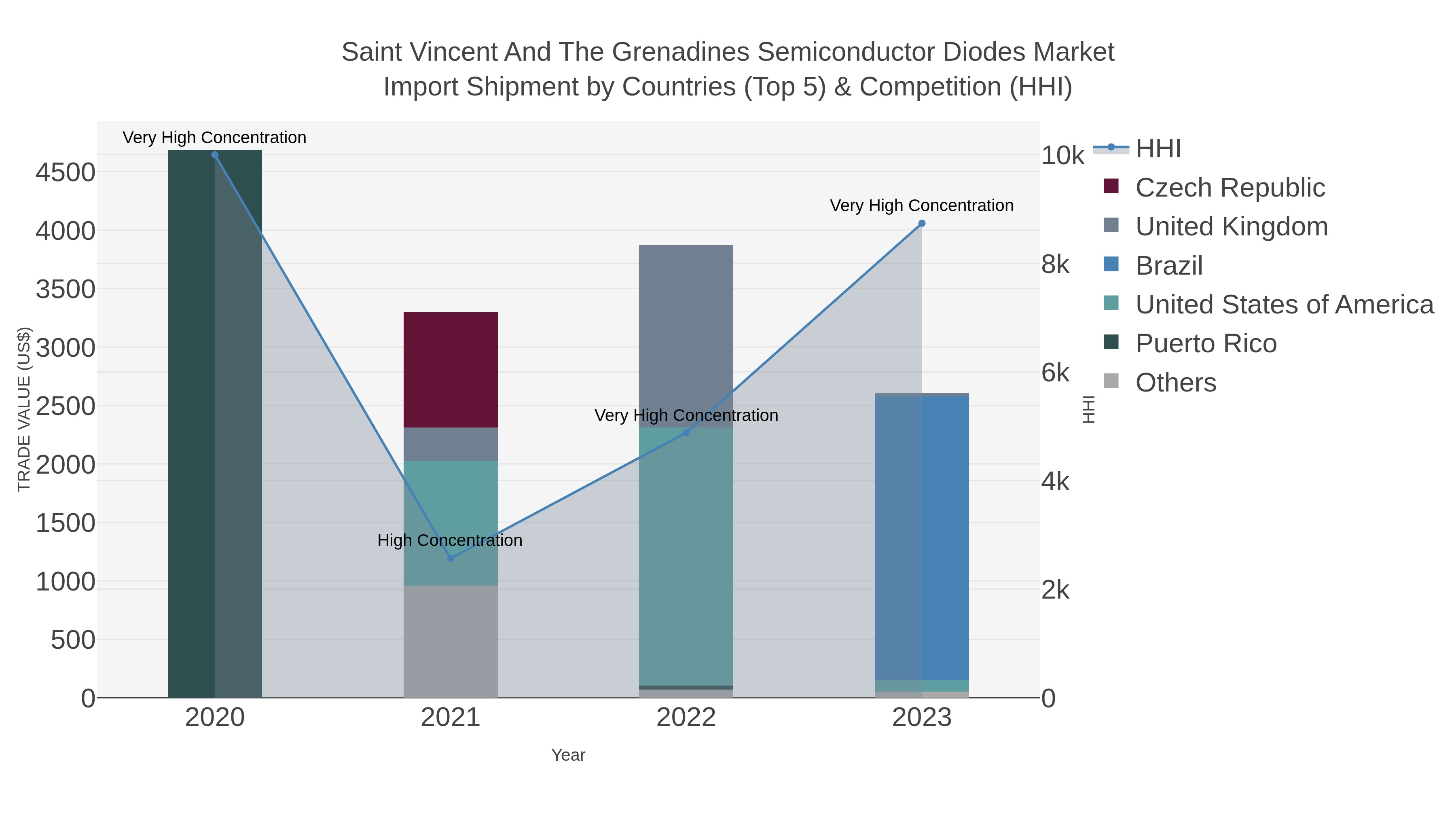 Saint Vincent And The Grenadines Semiconductor Diodes Market Import Shipment by Countries (Top 5) & Competition (HHI)