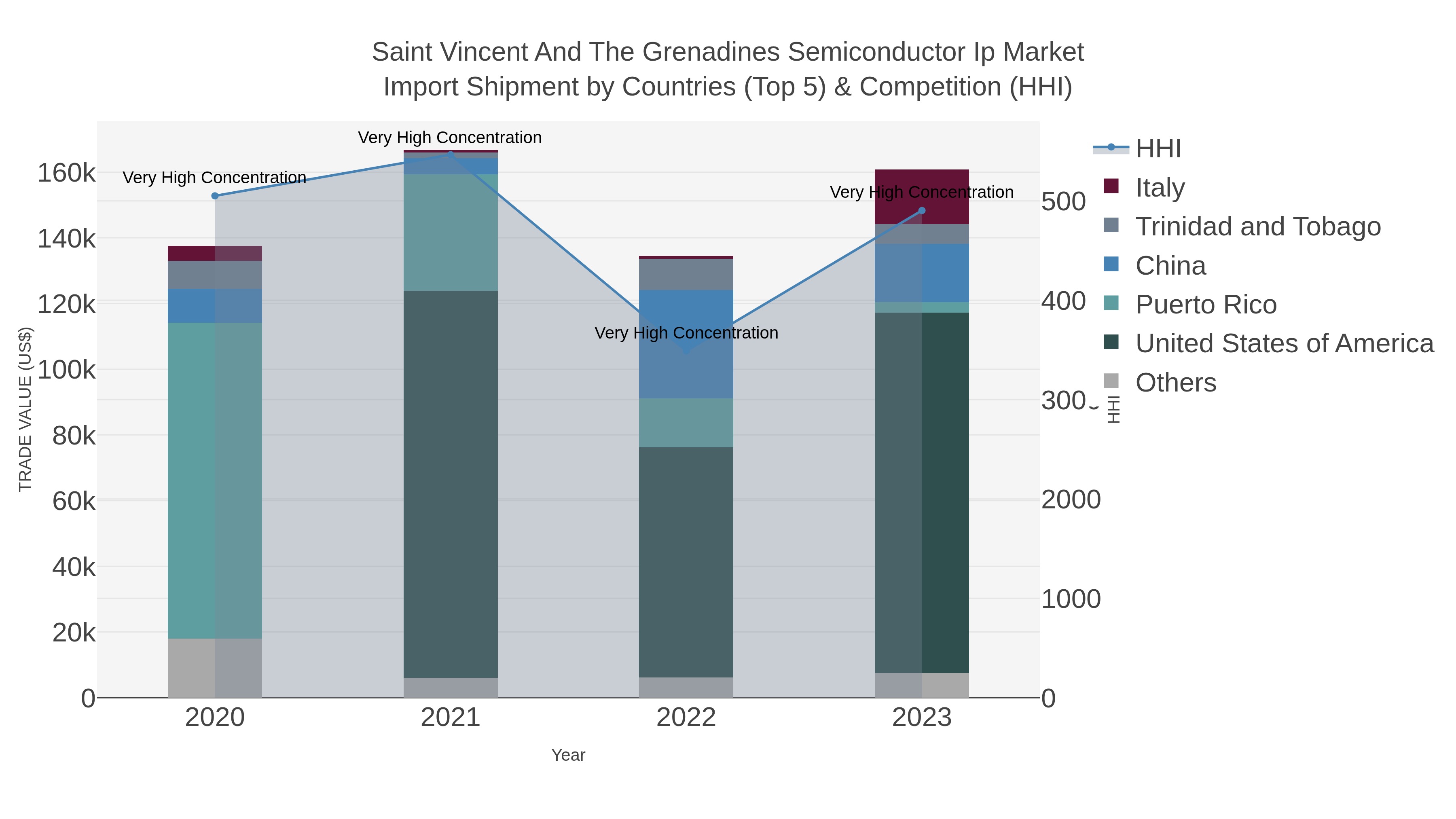 Saint Vincent And The Grenadines Semiconductor Ip Market Import Shipment by Countries (Top 5) & Competition (HHI)