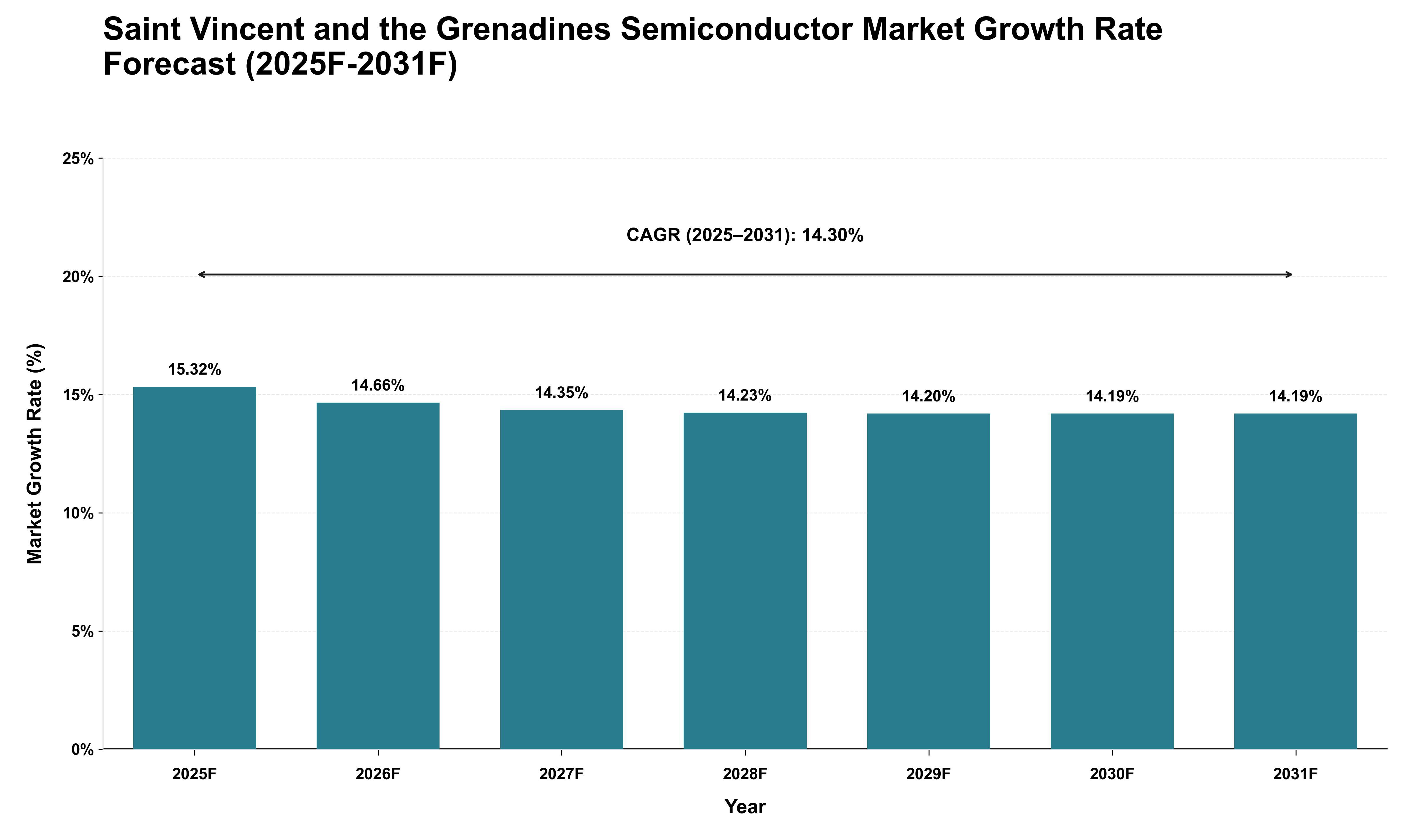 Saint Vincent and the Grenadines Semiconductor Market Growth Rate Analysis (2025 - 2031)