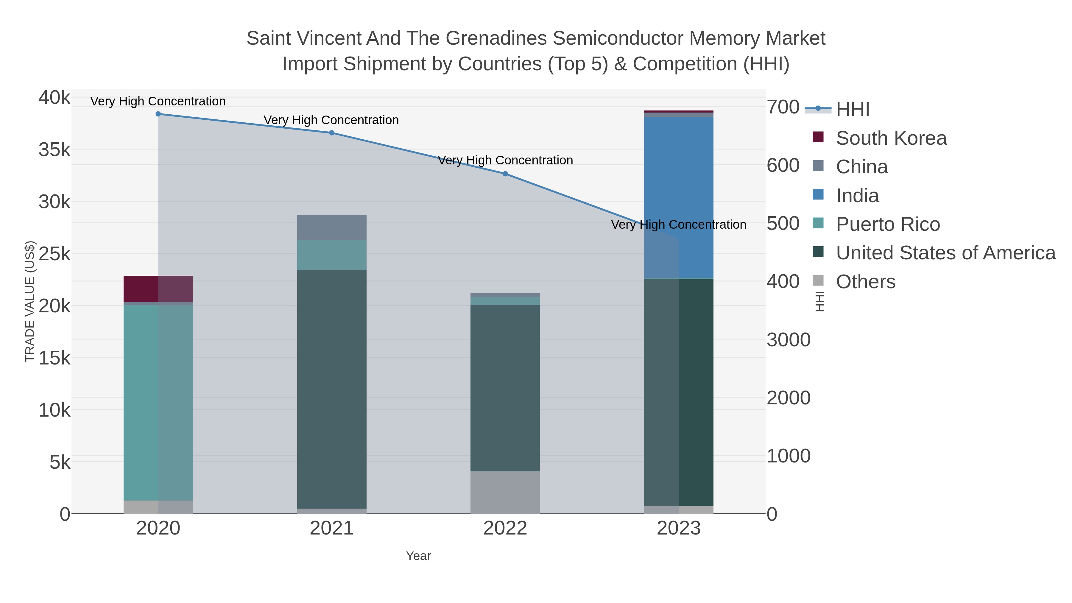 Saint Vincent And The Grenadines Semiconductor Memory Market Import Shipment by Countries (Top 5) & Competition (HHI)