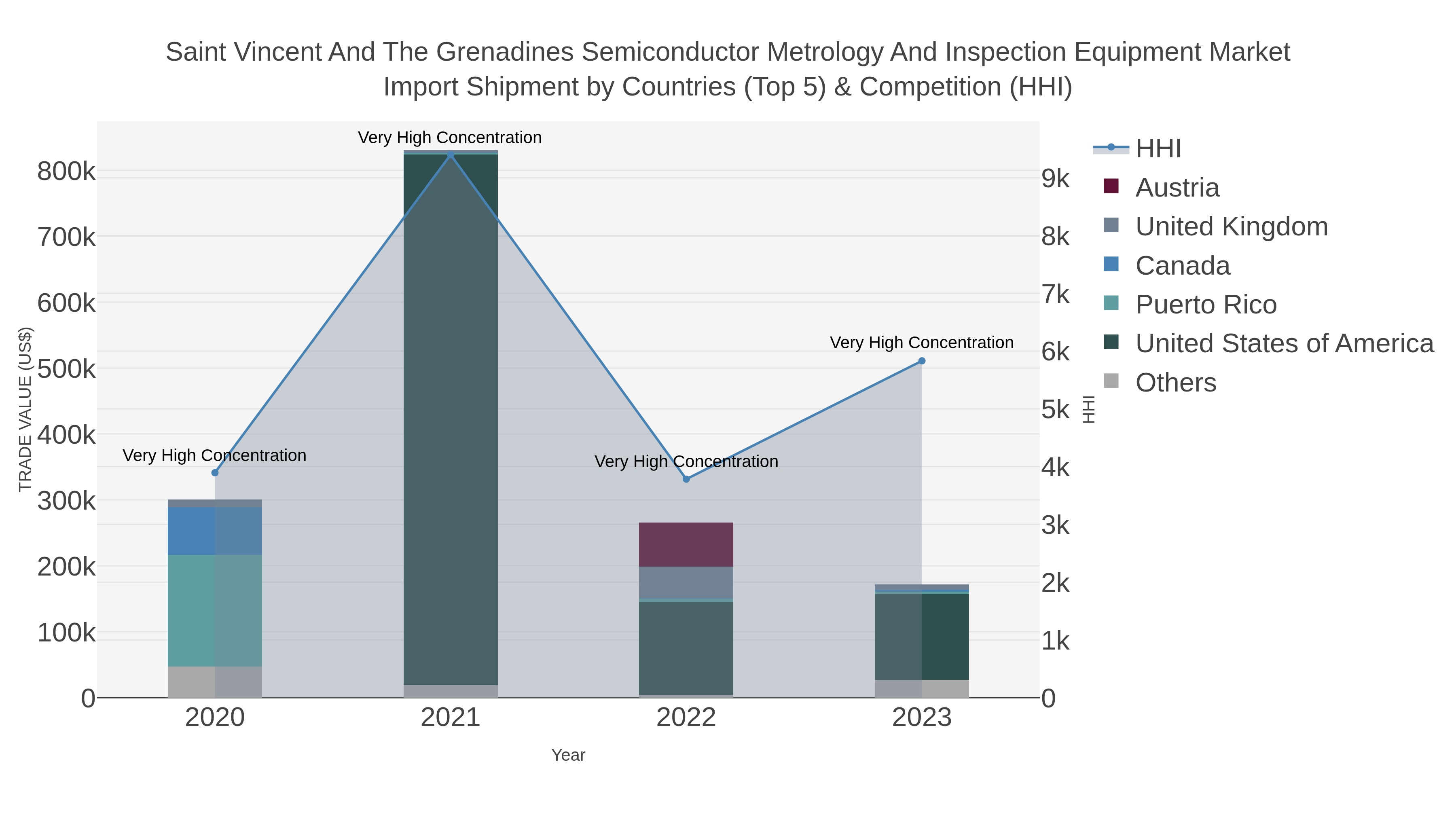 Saint Vincent And The Grenadines Semiconductor Metrology And Inspection Equipment Market Import Shipment by Countries (Top 5) & Competition (HHI)
