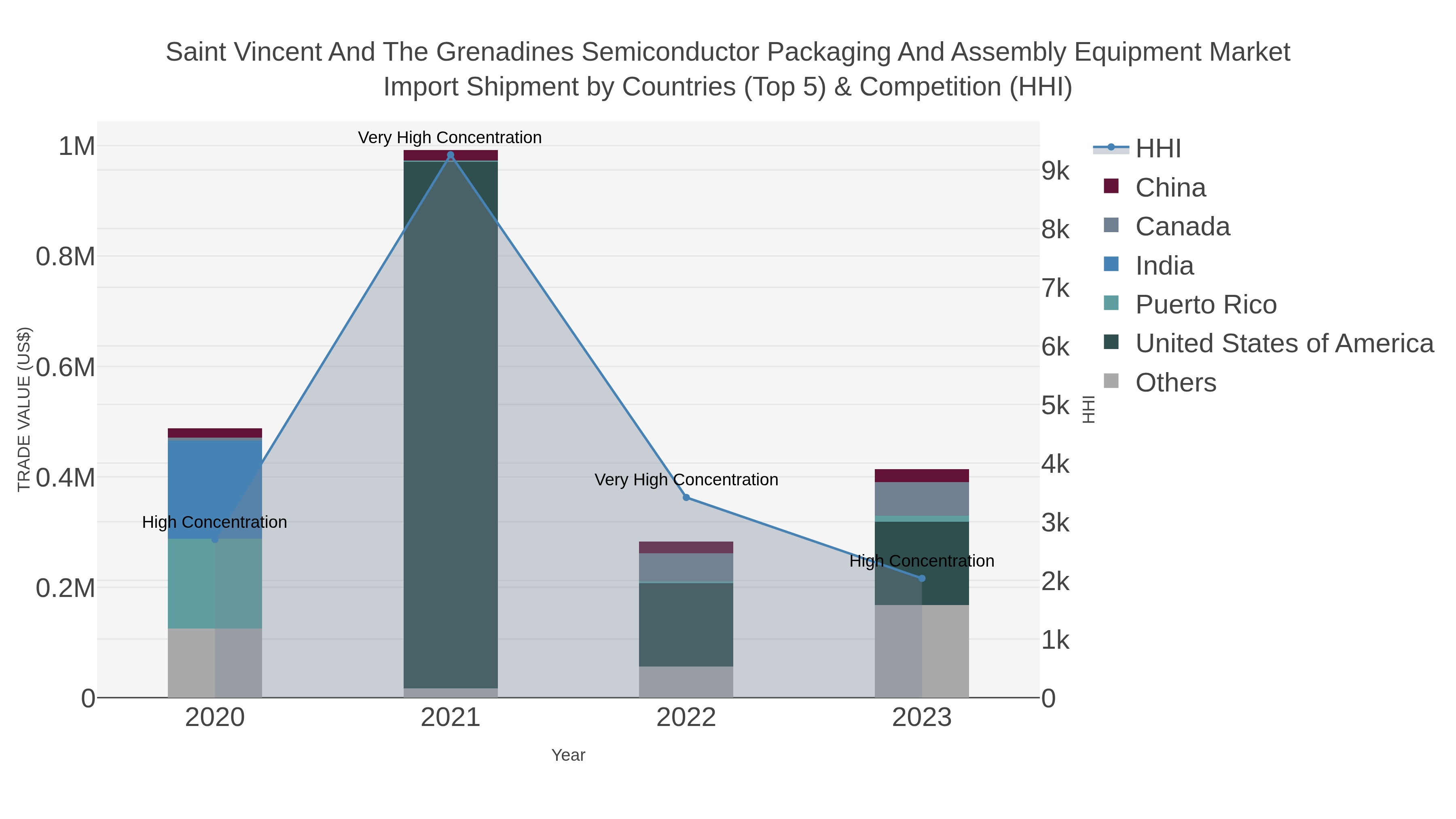 Saint Vincent And The Grenadines Semiconductor Packaging And Assembly Equipment Market Import Shipment by Countries (Top 5) & Competition (HHI)