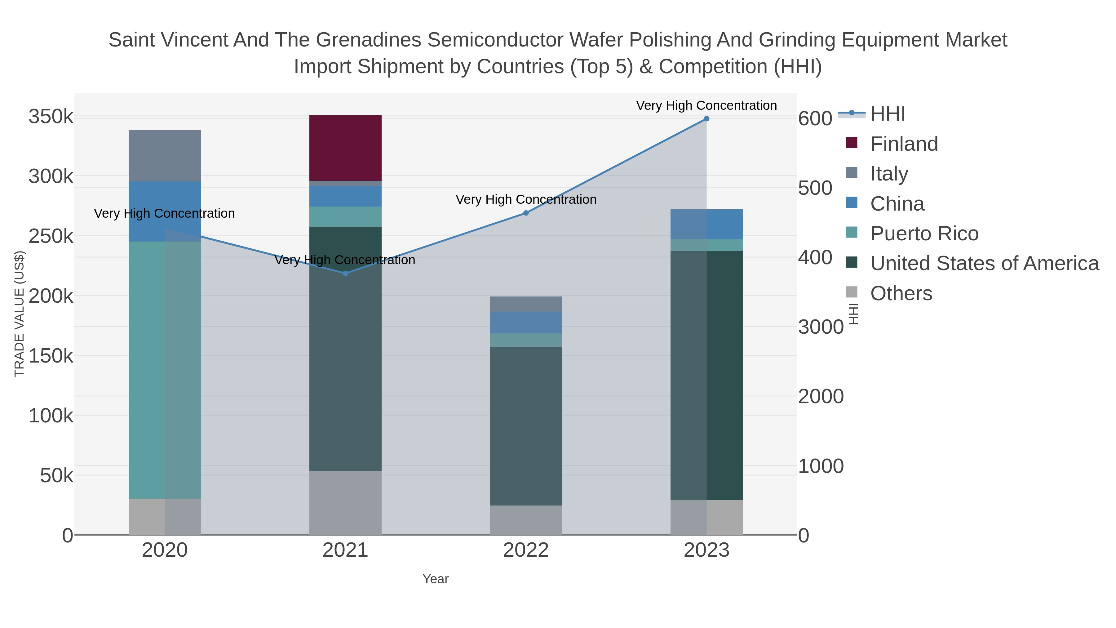 Saint Vincent And The Grenadines Semiconductor Wafer Polishing And Grinding Equipment Market Import Shipment by Countries (Top 5) & Competition (HHI)