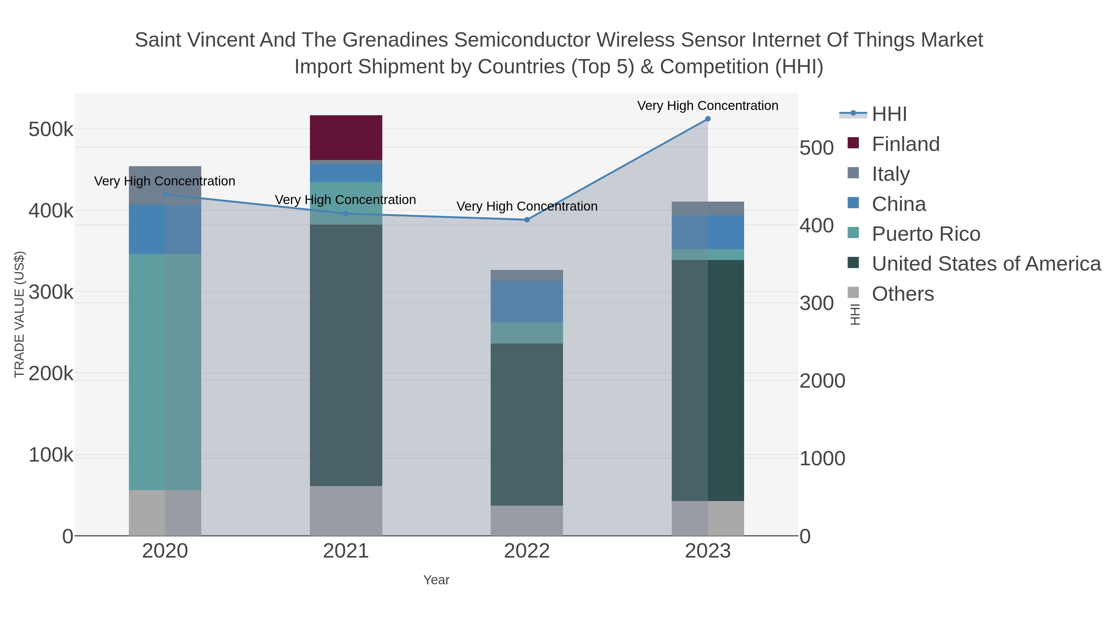 Saint Vincent And The Grenadines Semiconductor Wireless Sensor Internet Of Things Market Import Shipment by Countries (Top 5) & Competition (HHI)