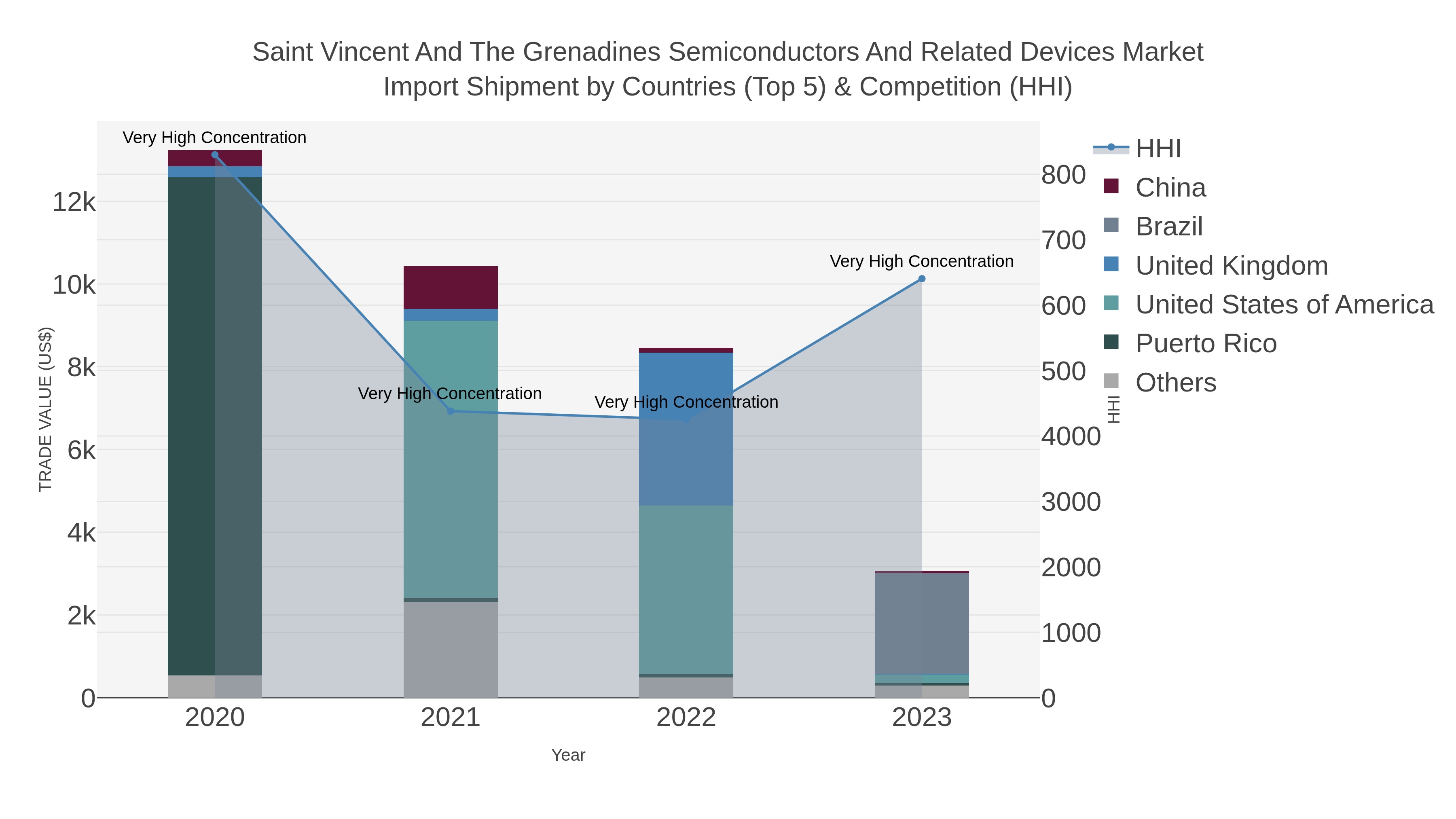 Saint Vincent And The Grenadines Semiconductors And Related Devices Market Import Shipment by Countries (Top 5) & Competition (HHI)