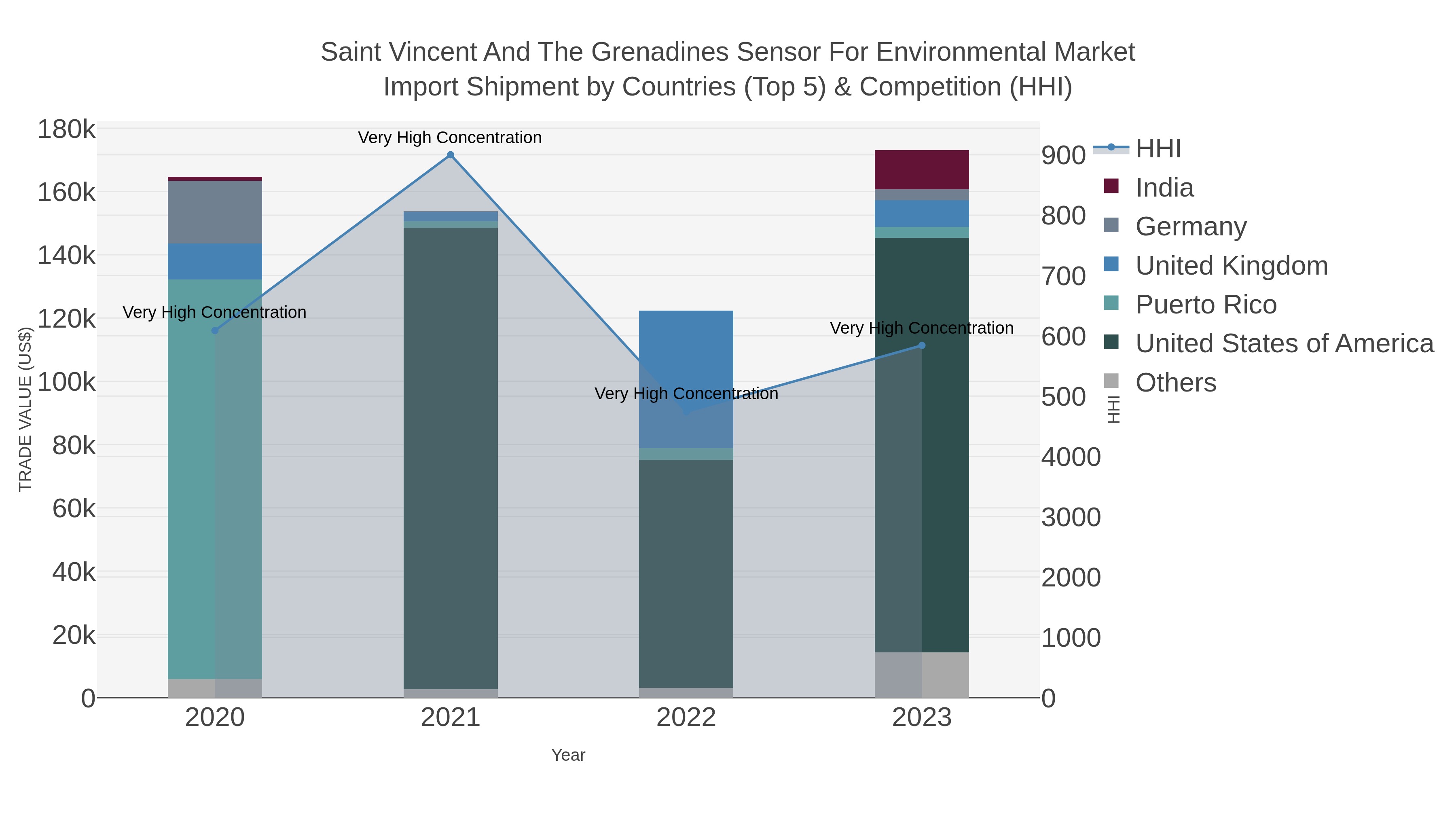 Saint Vincent And The Grenadines Sensor For Environmental Market Import Shipment by Countries (Top 5) & Competition (HHI)