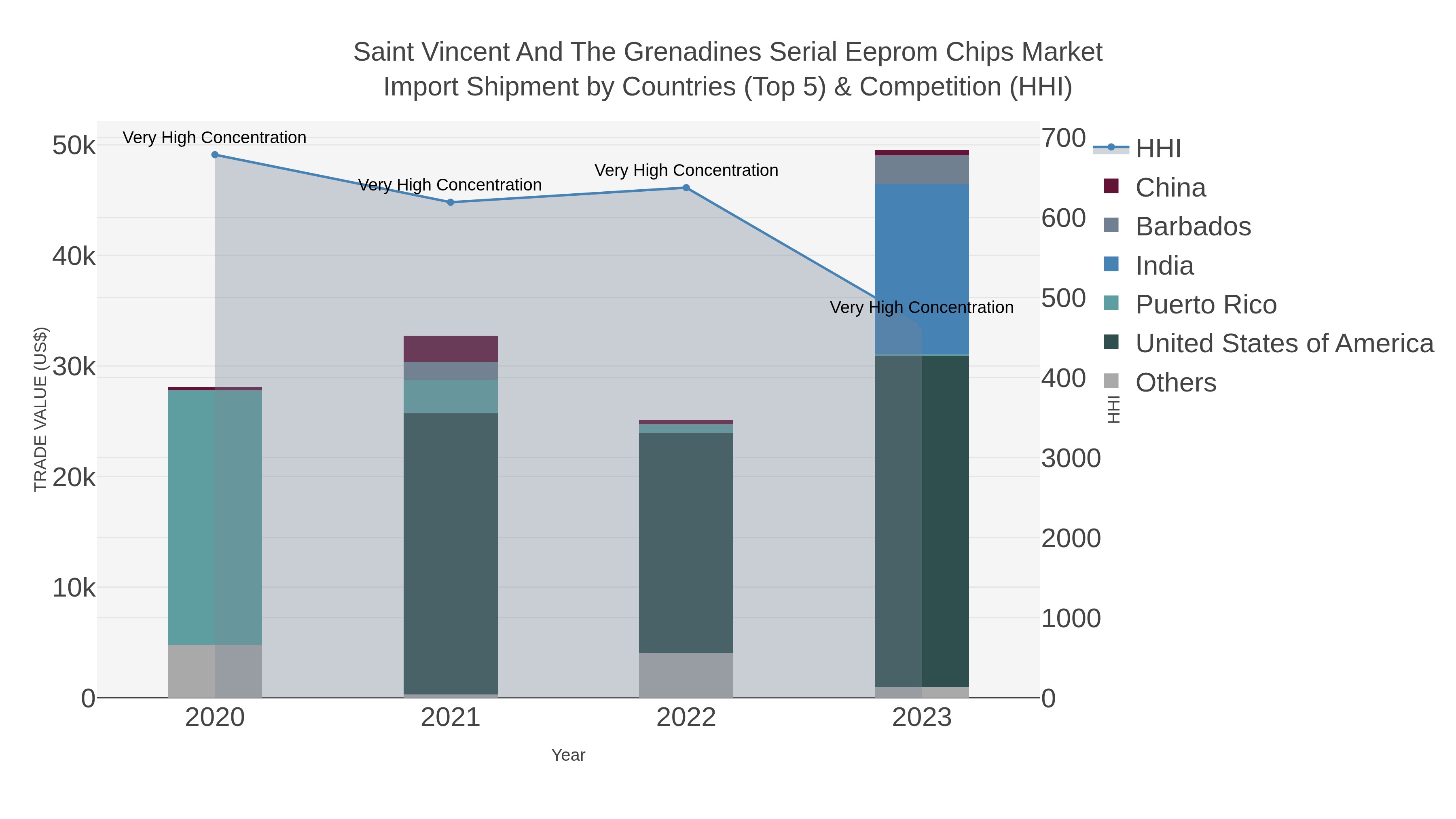 Saint Vincent And The Grenadines Serial Eeprom Chips Market Import Shipment by Countries (Top 5) & Competition (HHI)