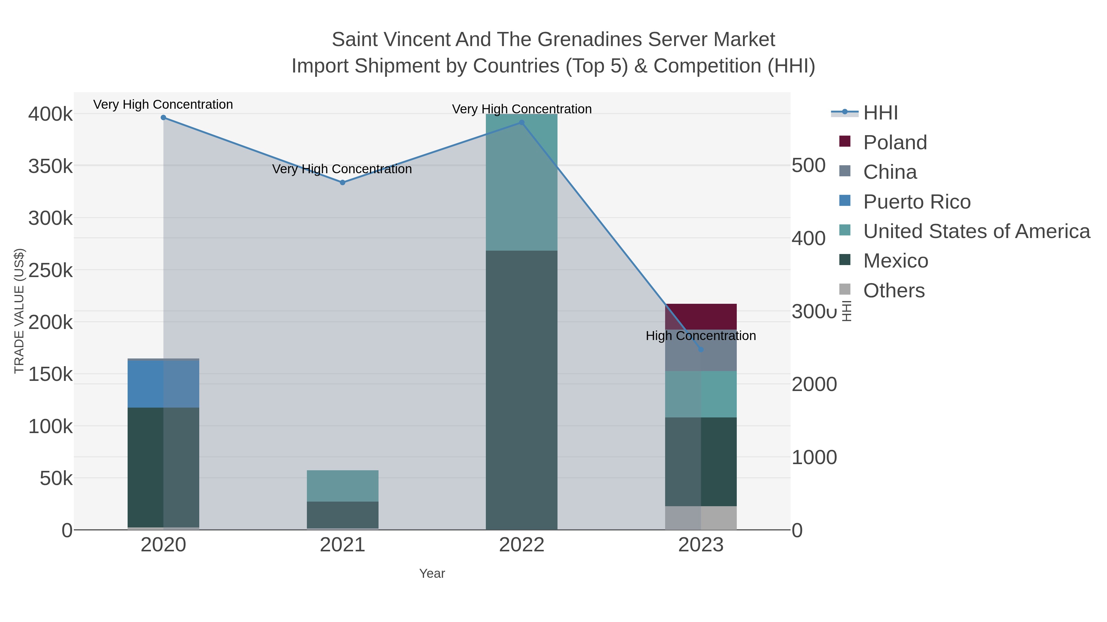 Saint Vincent And The Grenadines Server Market Import Shipment by Countries (Top 5) & Competition (HHI)