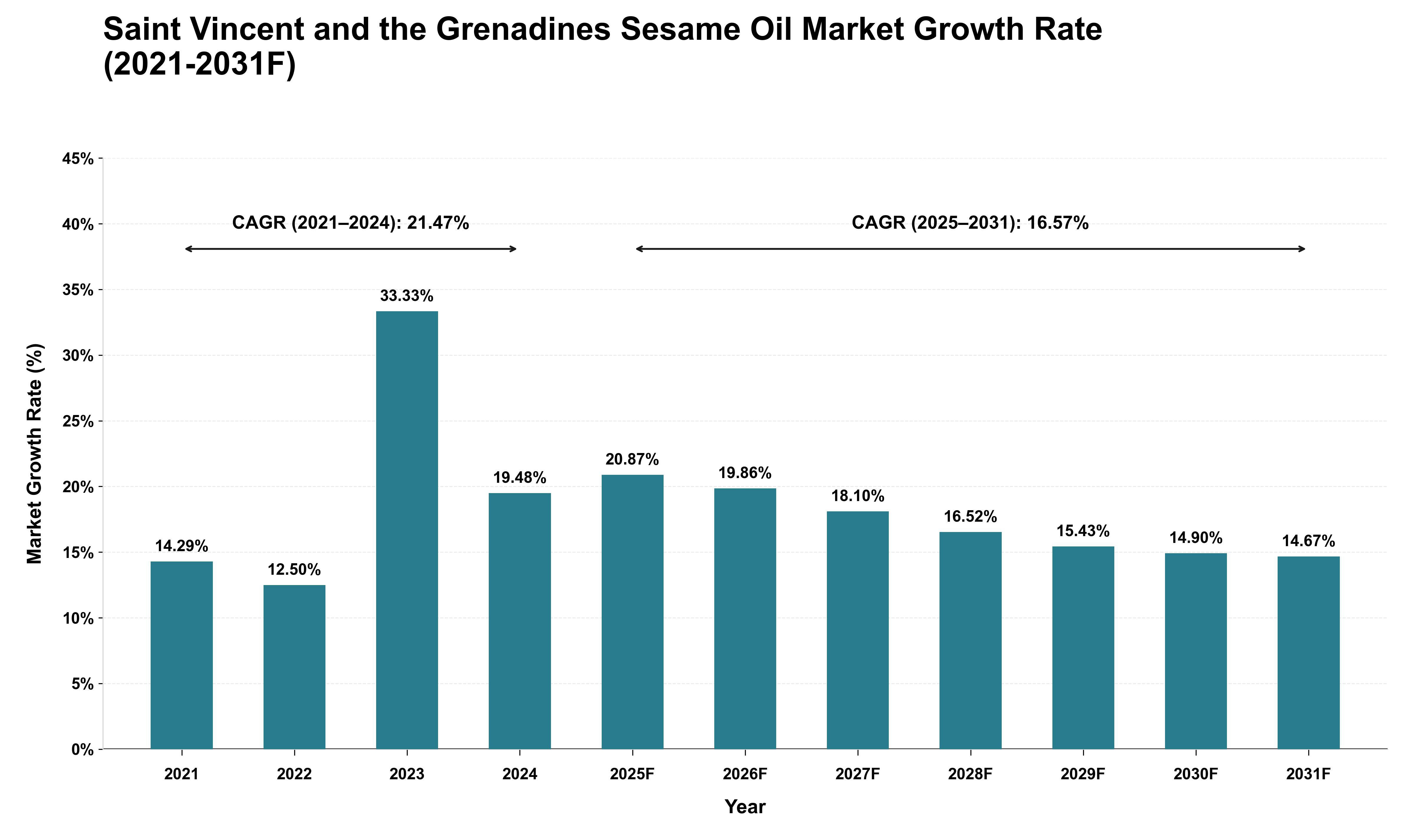 Saint Vincent and the Grenadines Sesame Oil Market Growth Rate Analysis (2021 - 2031)
