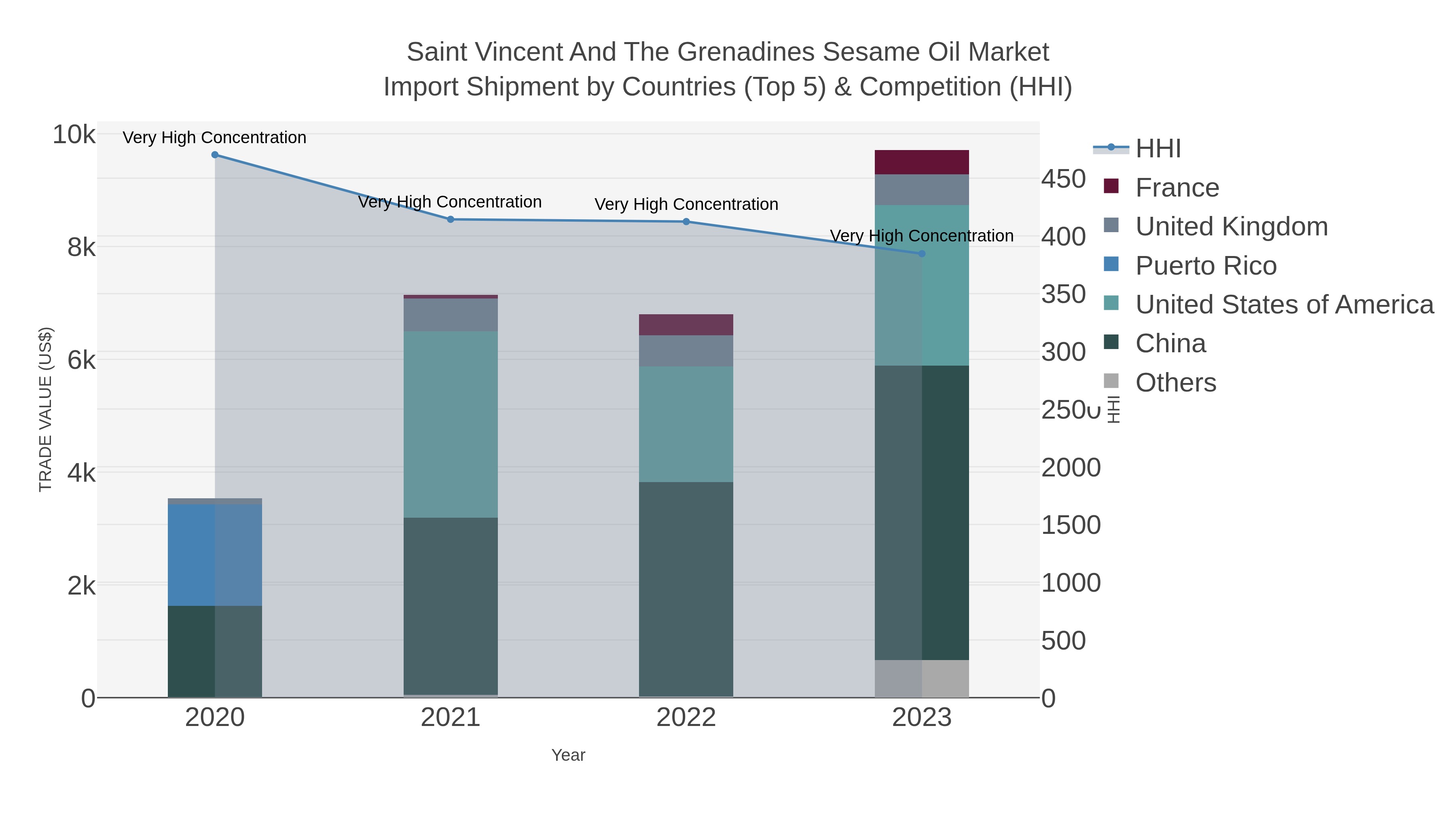 Saint Vincent And The Grenadines Sesame Oil Market Import Shipment by Countries (Top 5) & Competition (HHI)